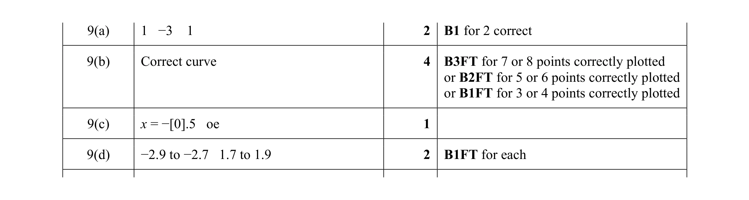 Mark scheme for question 67