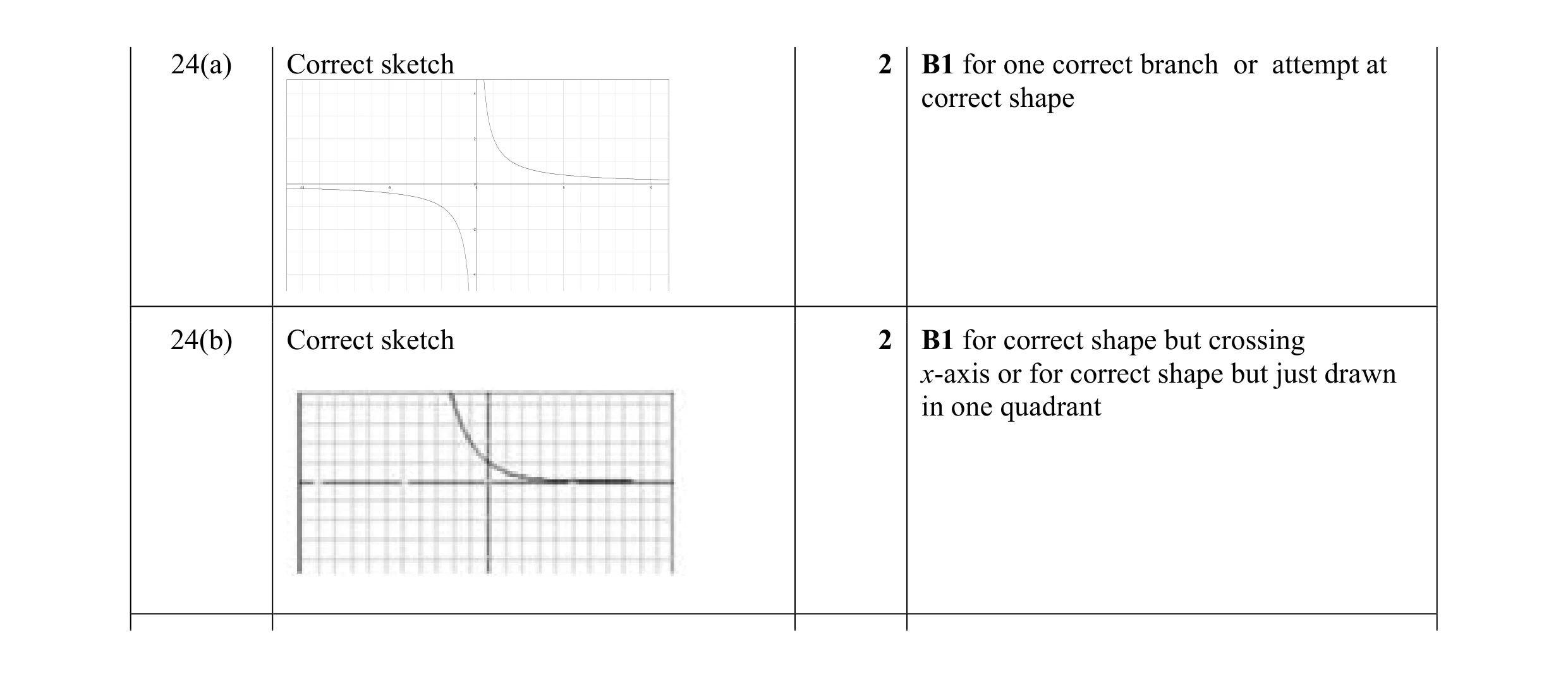 Mark scheme for question 15