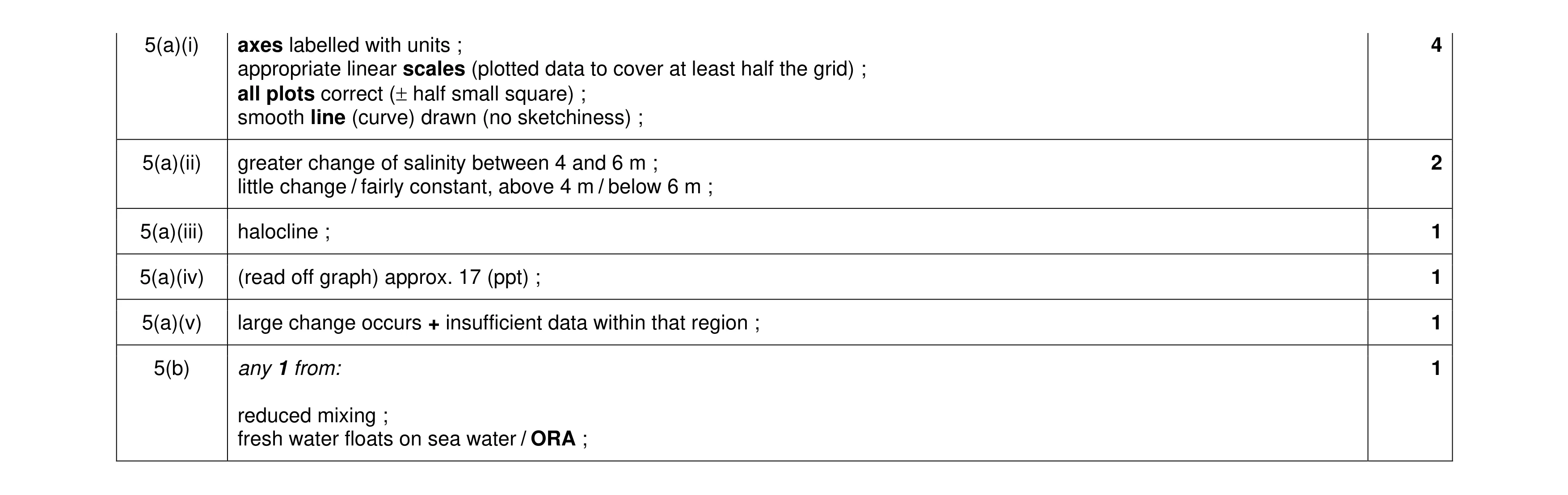 Mark scheme for question 8