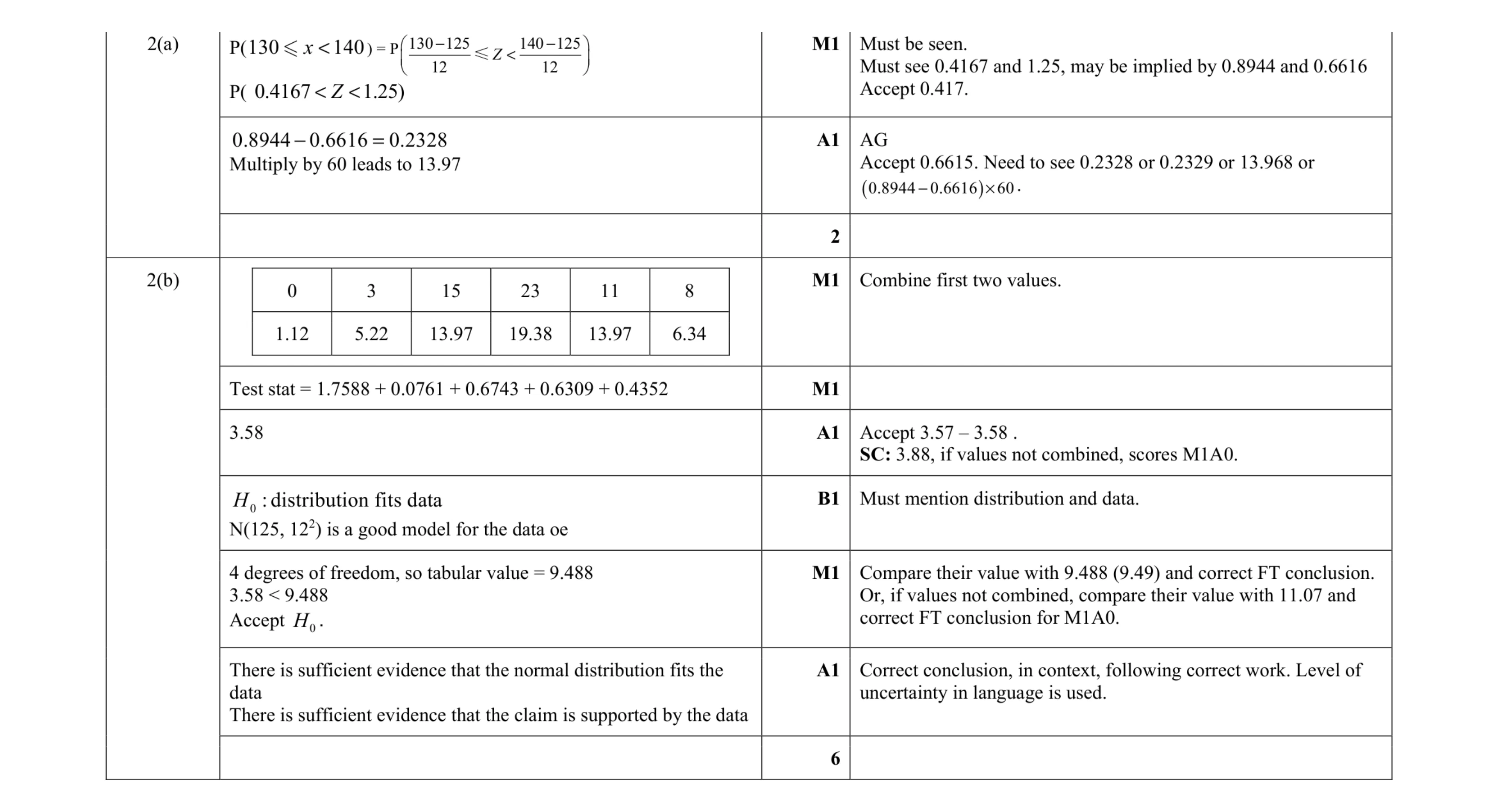 Mark scheme for question 11