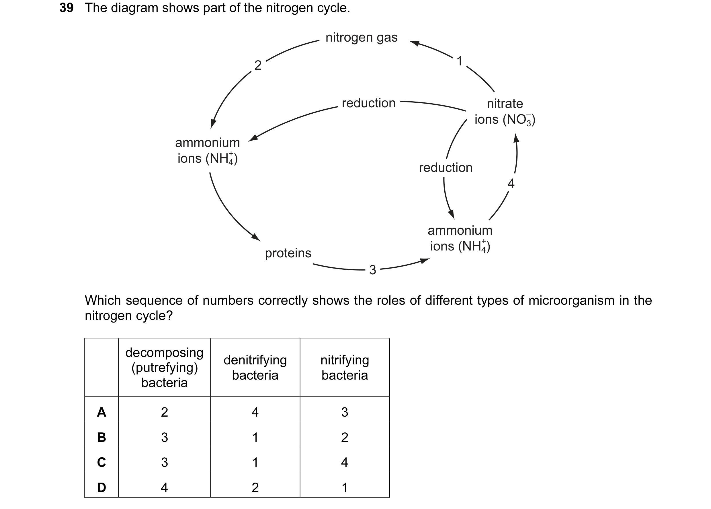 Question 14: The diagram shows part of the nitrogen cycle. nitrogen gas 2 1 reduction nitrate ions (NO3) – ammonium ions (NH4) + reduction 4 ammonium io…