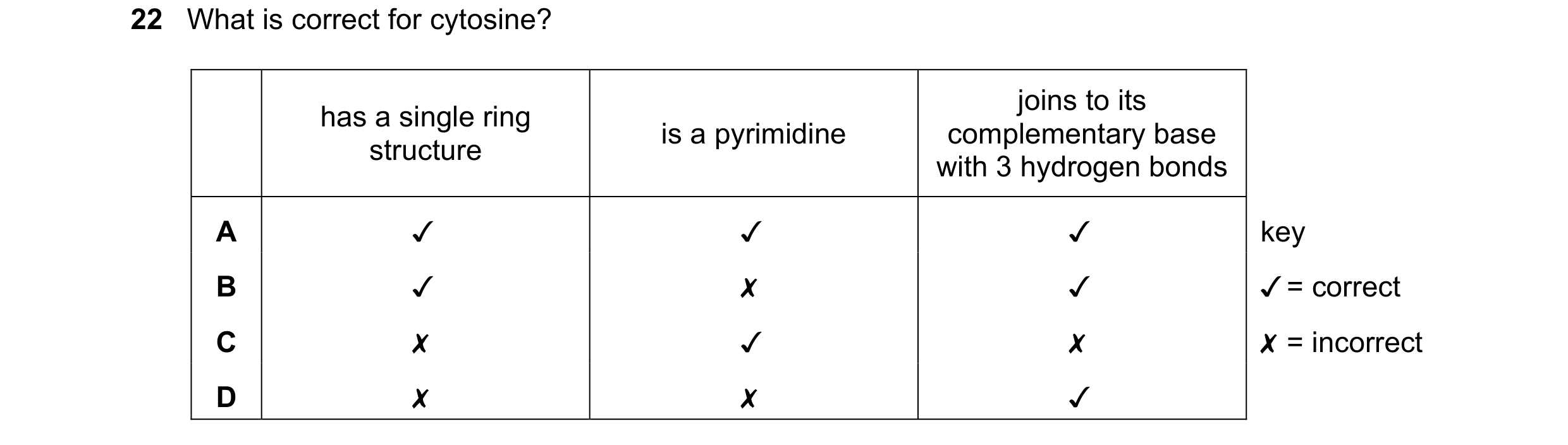 Question 143: What is correct for cytosine?
has a single ring
is a pyrimidine
joins to its
complementary base
structure with 3 hydrogen bonds
A v v v…