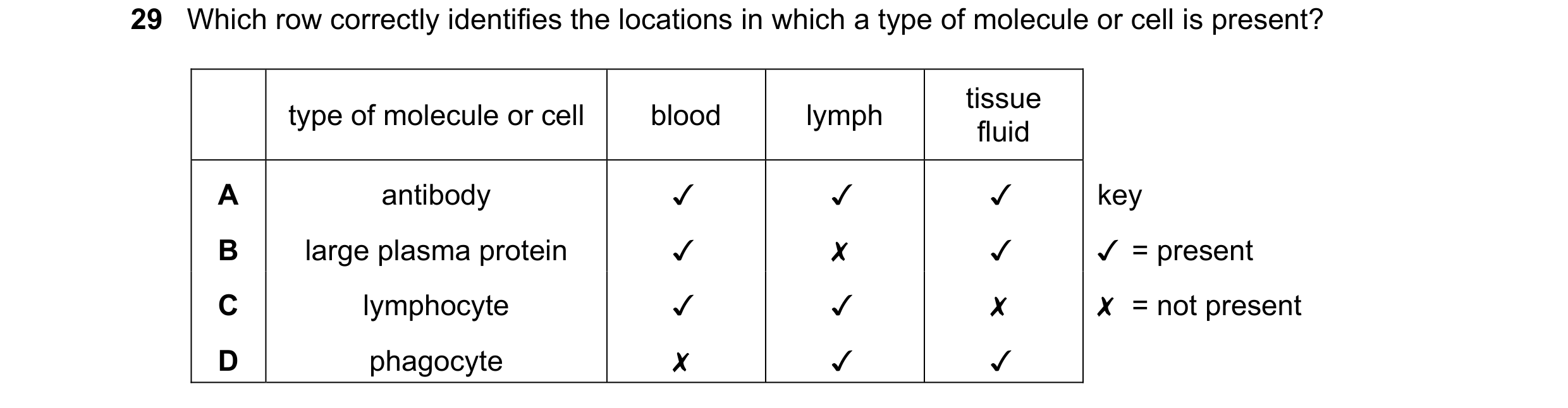 Question 97: Which row correctly identifies the locations in which a type of molecule or cell is present?
type of molecule or cell blood lymph tsue
ant…