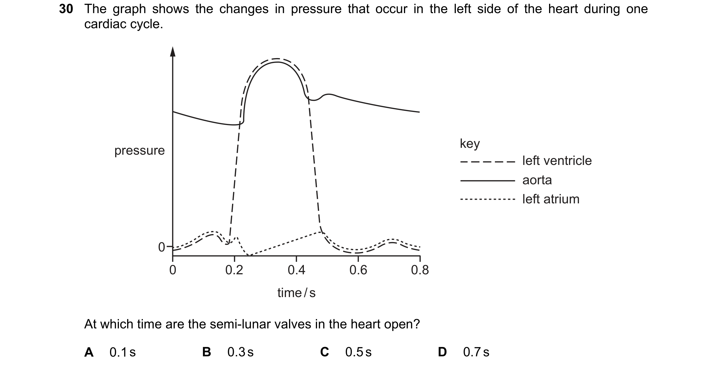 Question 91: The graph shows the changes in pressure that occur in the left side of the heart during one cardiac cycle. key pressure left ventricle aort…