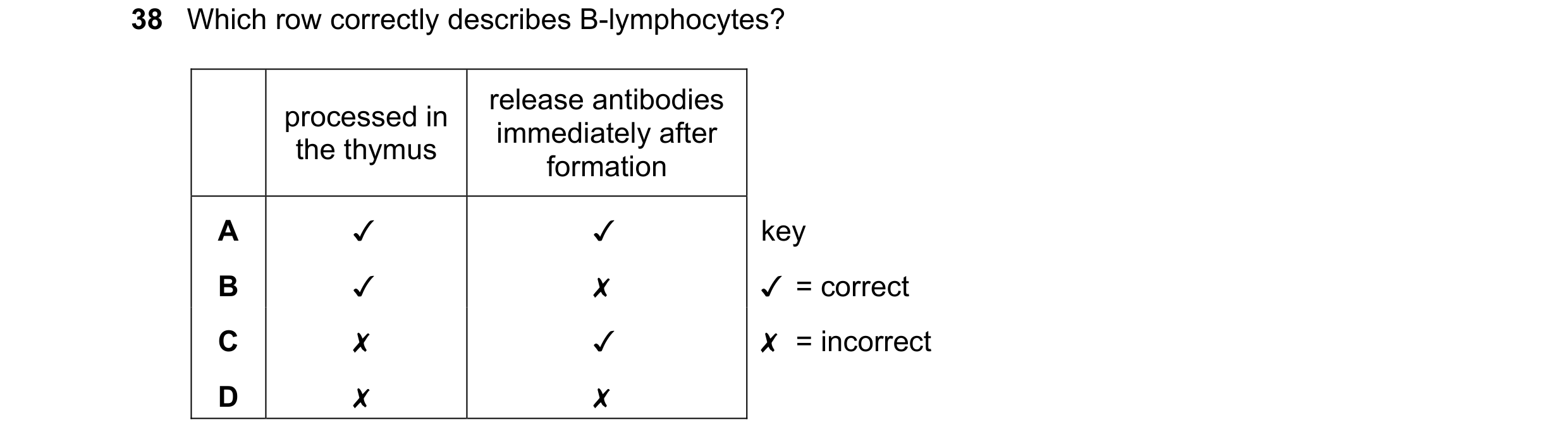 Question 96: Which row correctly describes B-lymphocytes?

release antibodies
immediately after
formation

processed in
the thymus

Jv key
JY =correct

…