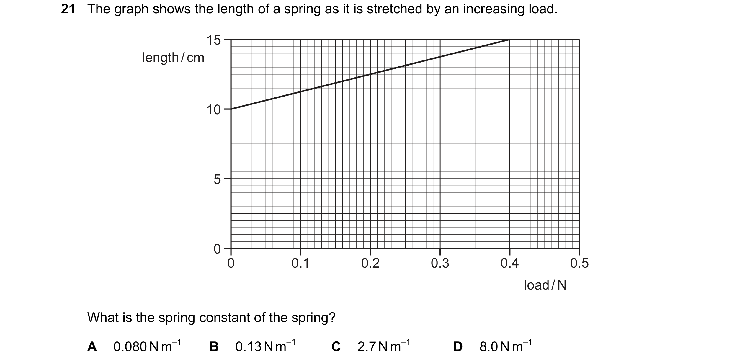 Question 87: The graph shows the length of a spring as it is stretched by an increasing load. 15 length / cm 10 5 0 0 0.1 0.2 0.3 0.4 0.5 load / N What …