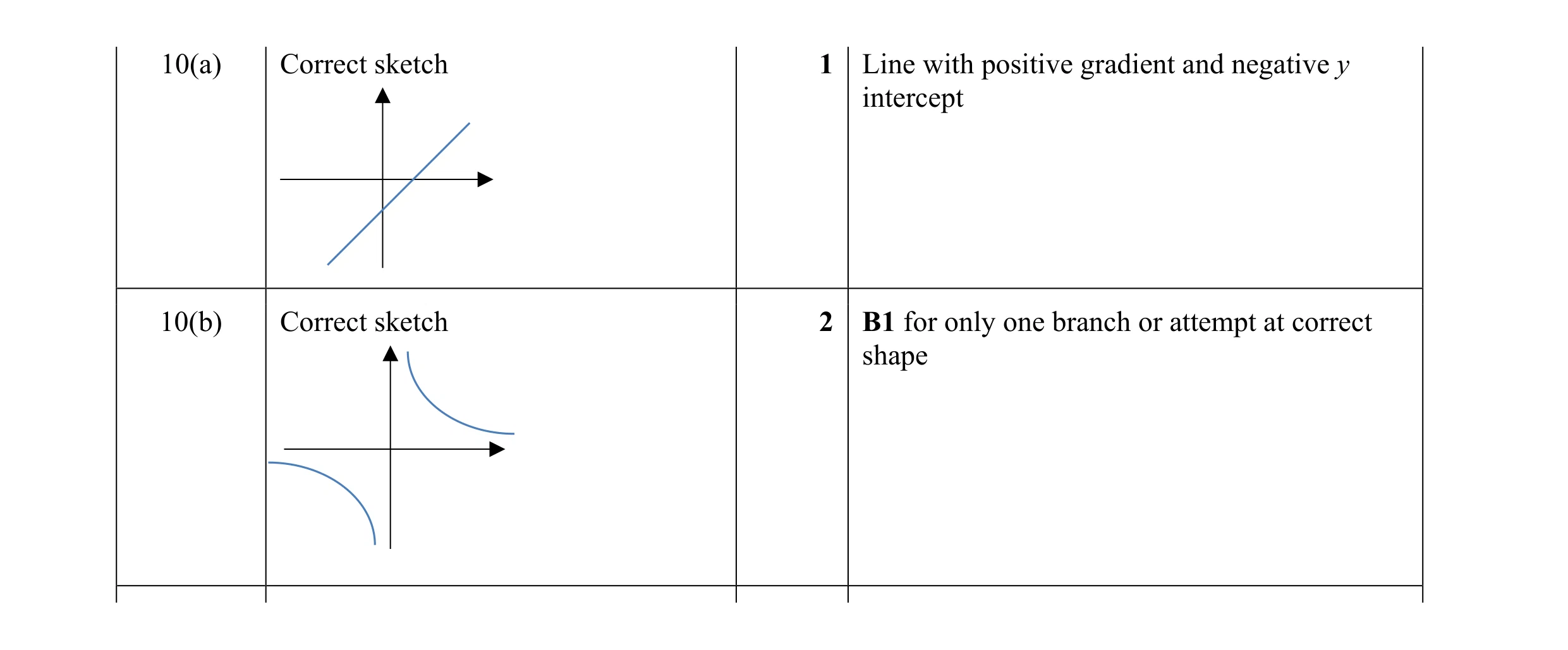 Mark scheme for question 8