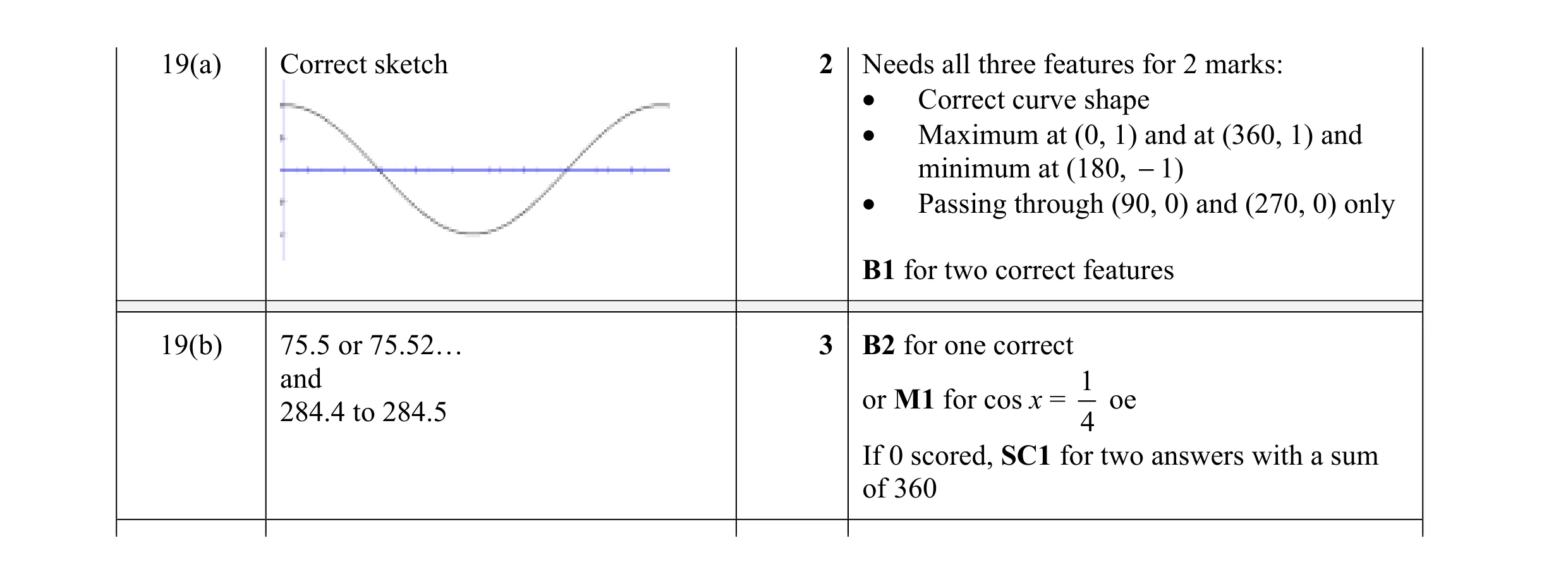Mark scheme for question 6