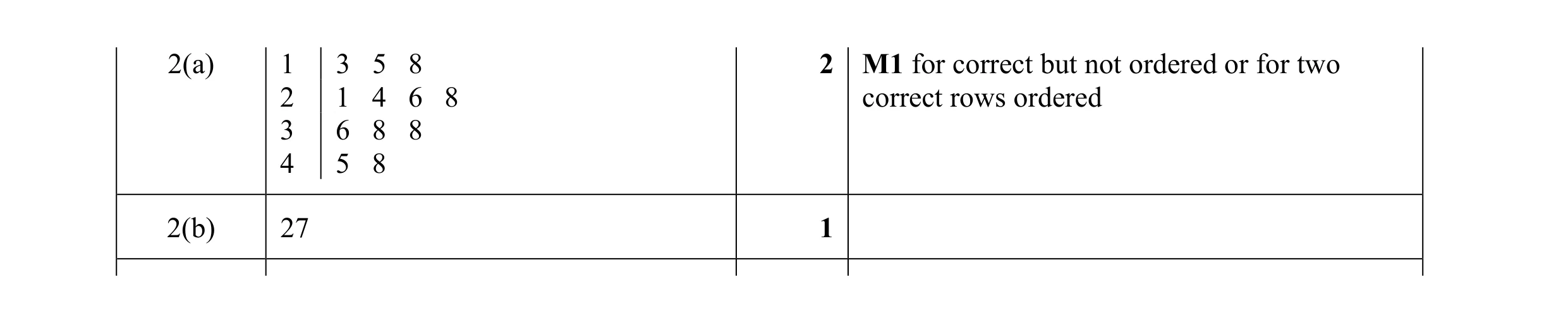 Mark scheme for question 25