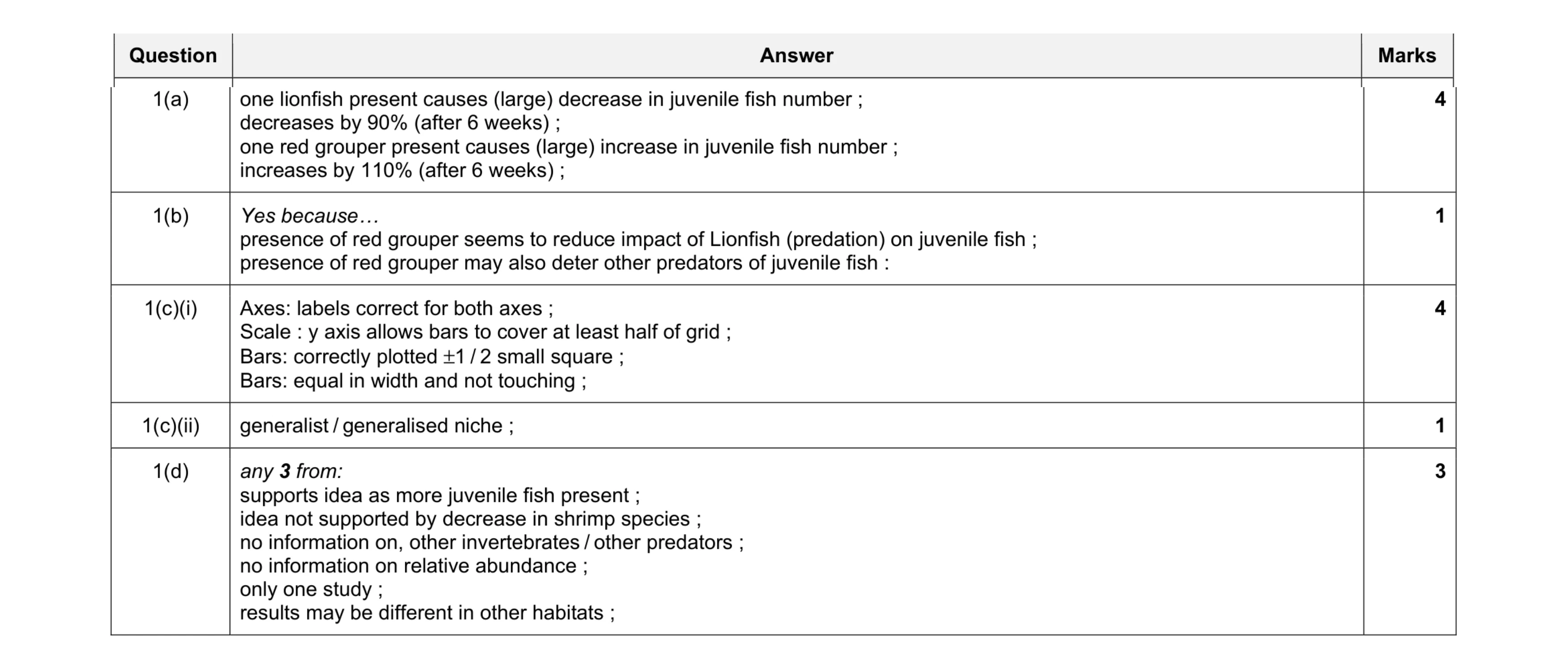 Mark scheme for question 19