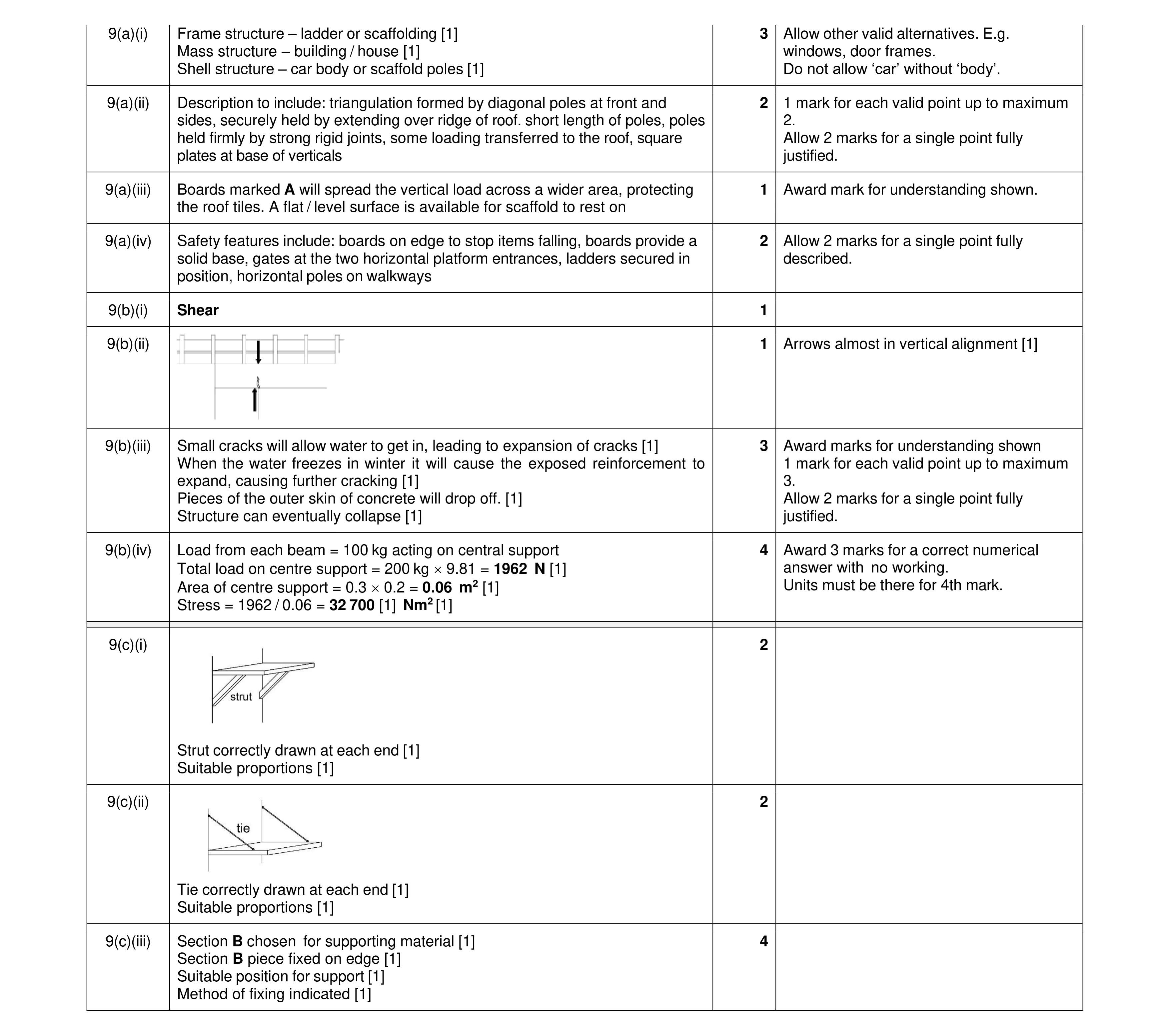 Mark scheme for question 138