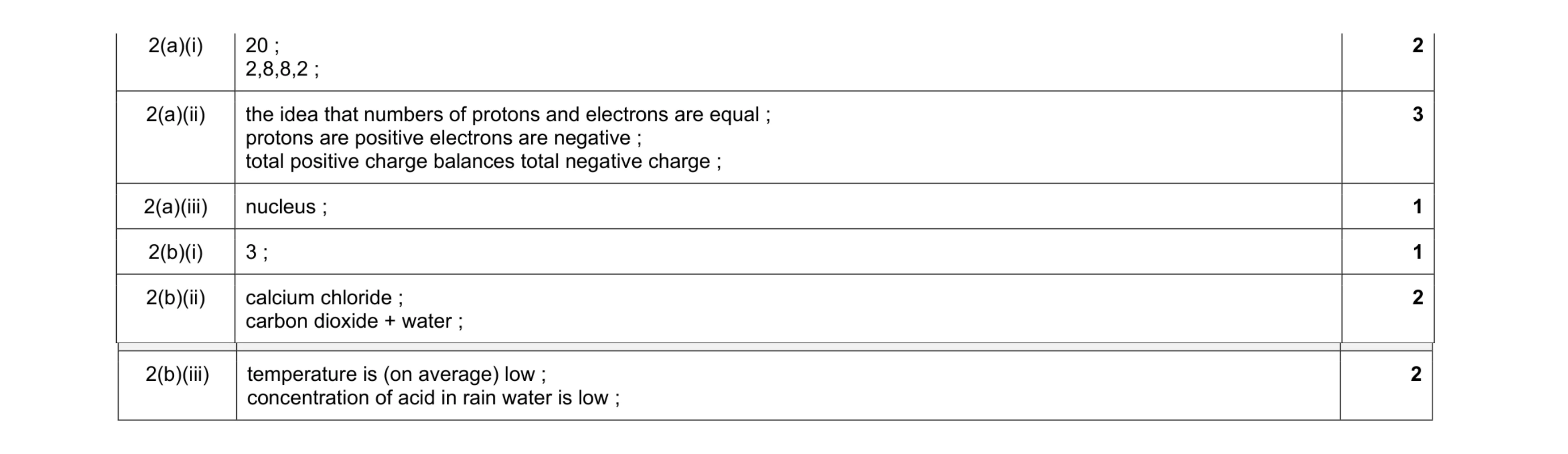 Mark scheme for question 20
