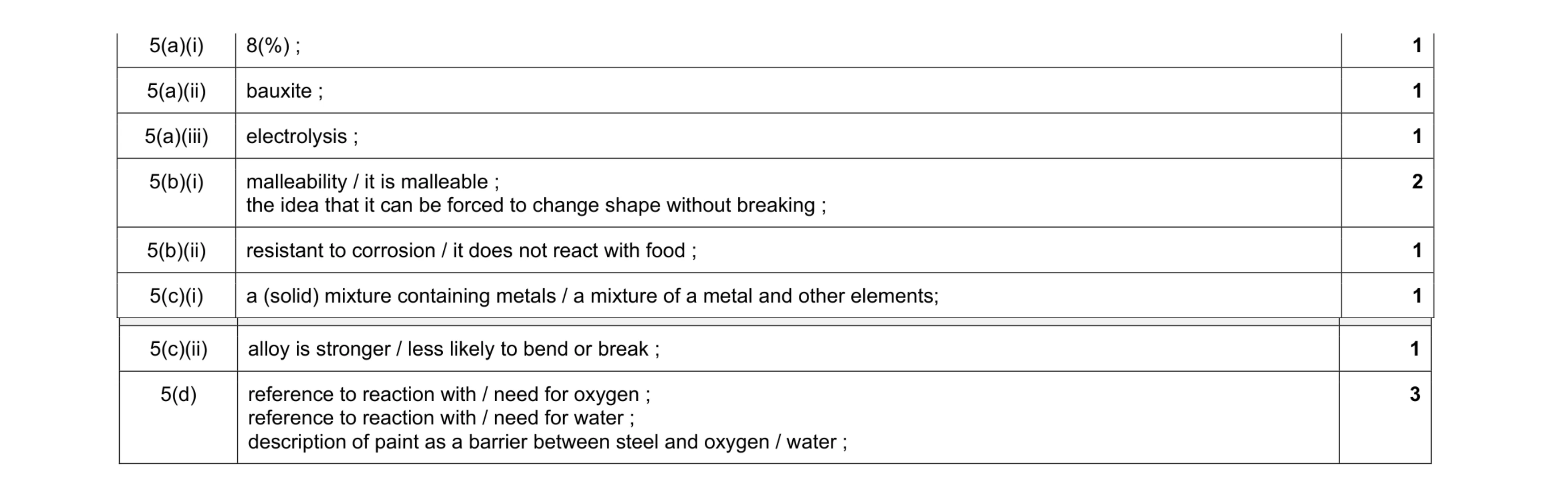 Mark scheme for question 12