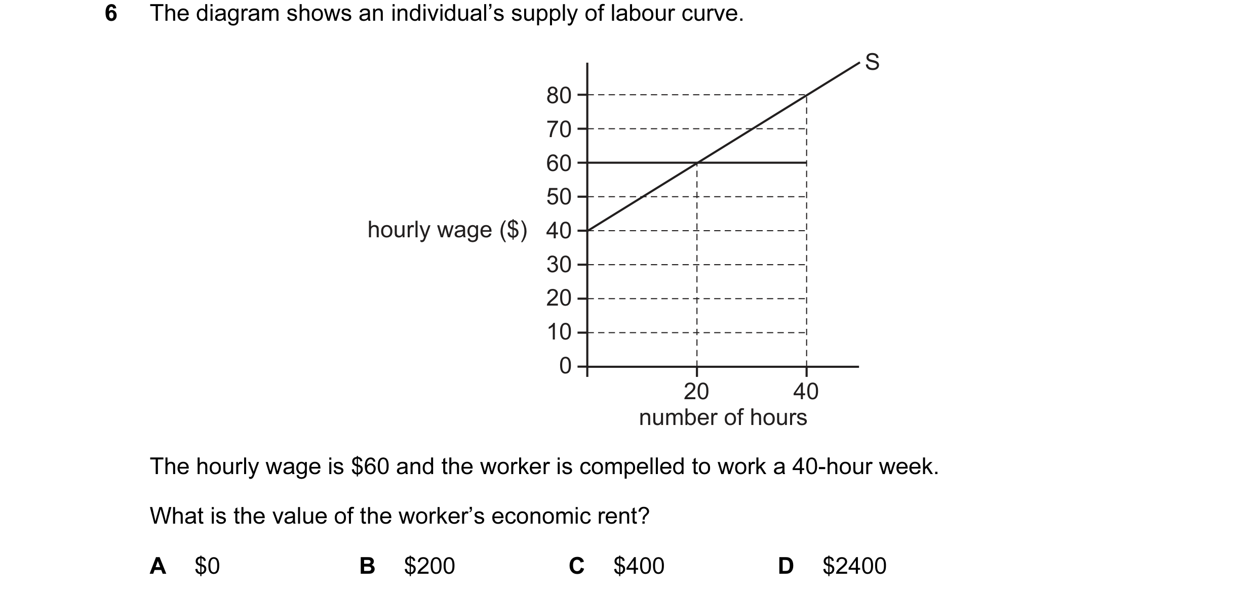 Question 69: The diagram shows an individual’s supply of labour curve. S 80 70 60 50 hourly wage ($) 40 30 20 10 0 20 40 number of hours The hourly wage…