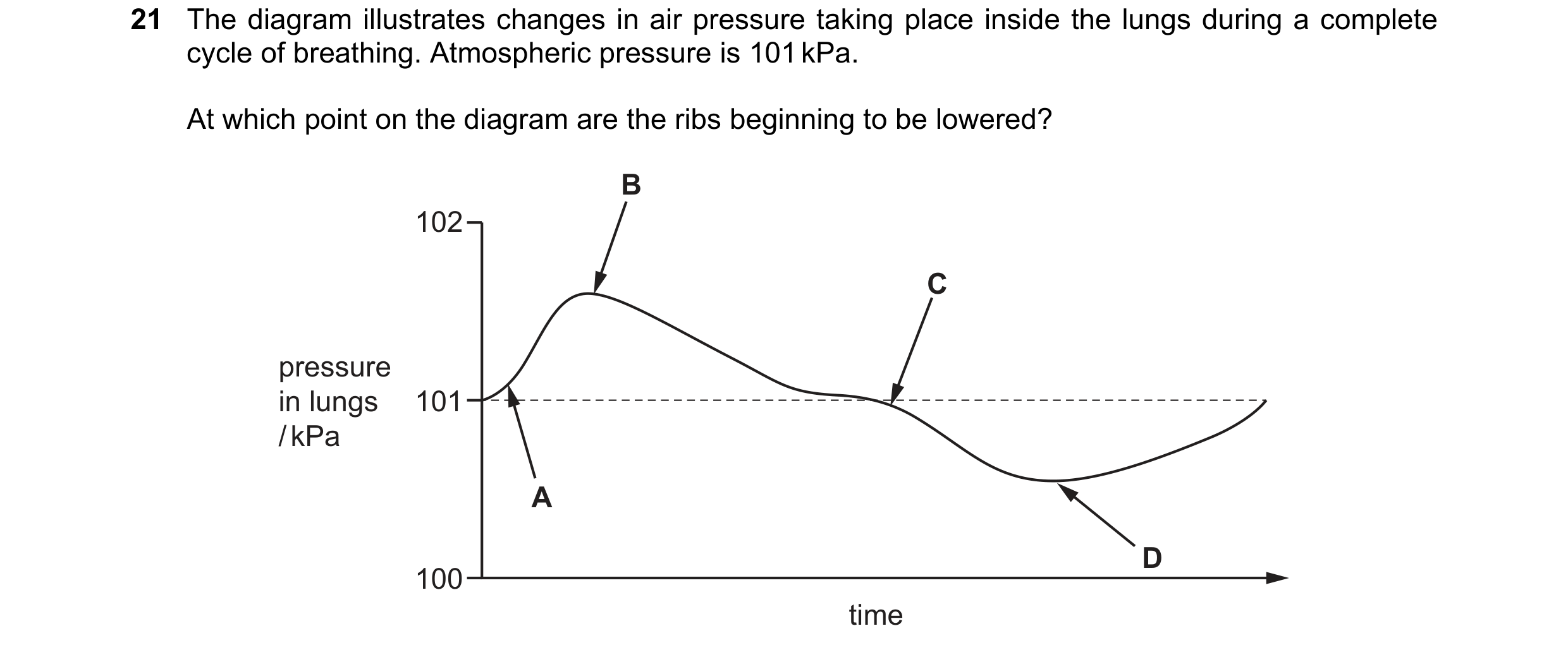 Question 4: The diagram illustrates changes in air pressure taking place inside the lungs during a complete cycle of breathing. Atmospheric pressure is…
