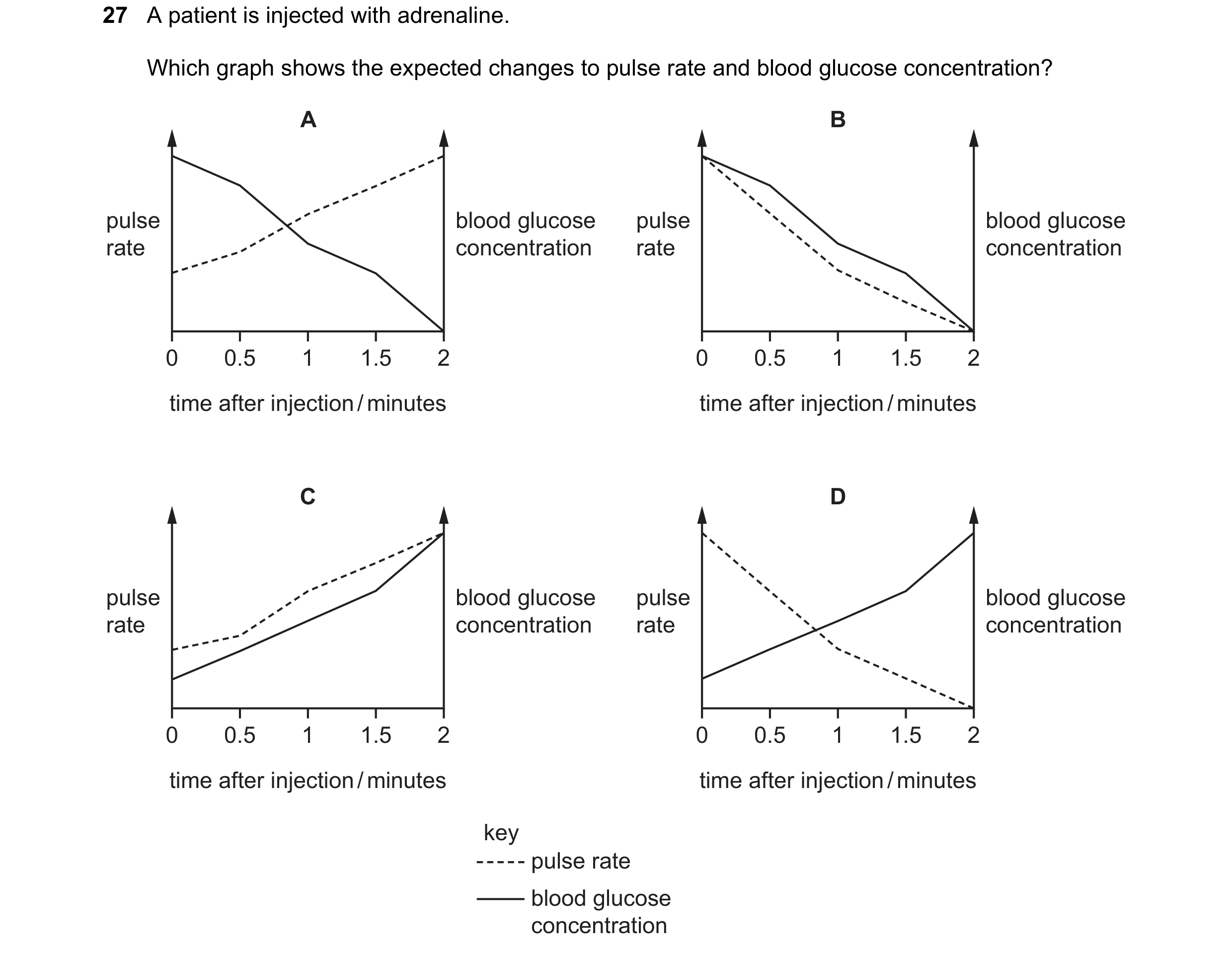 Question 6: A patient is injected with adrenaline. Which graph shows the expected changes to pulse rate and blood glucose concentration? A B pulse bloo…