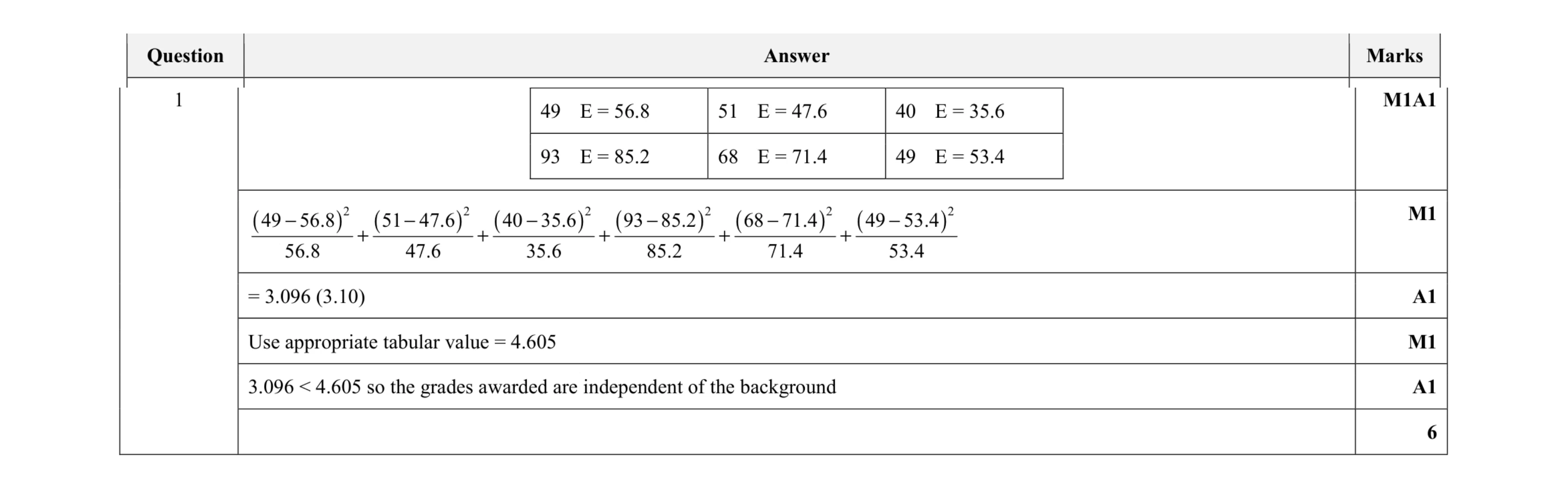 Mark scheme for question 2