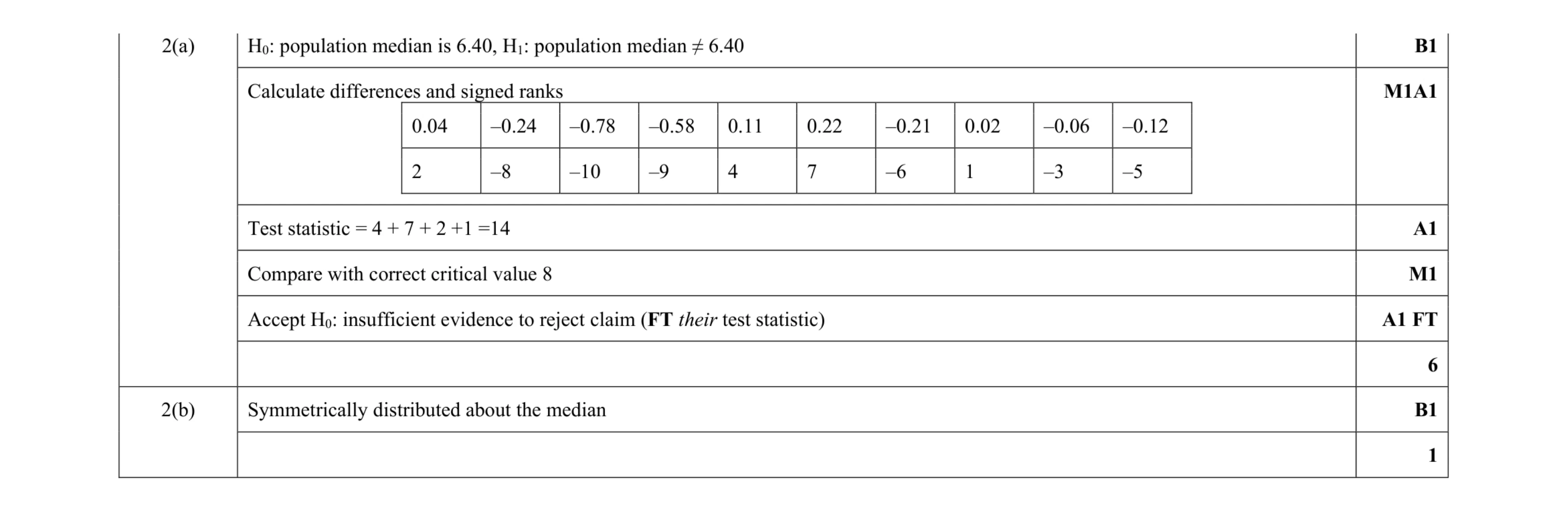 Mark scheme for question 2