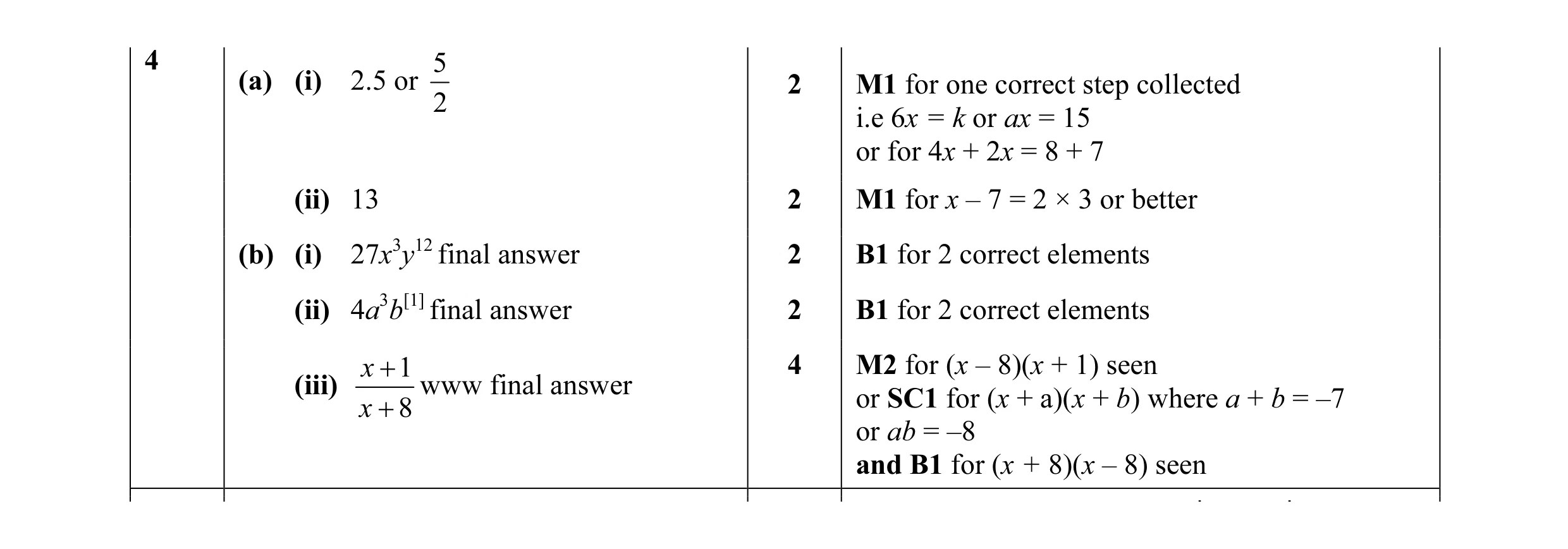 Mark scheme for question 28
