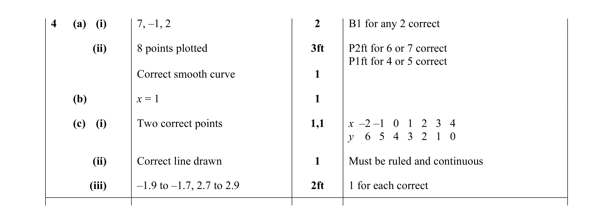 Mark scheme for question 23