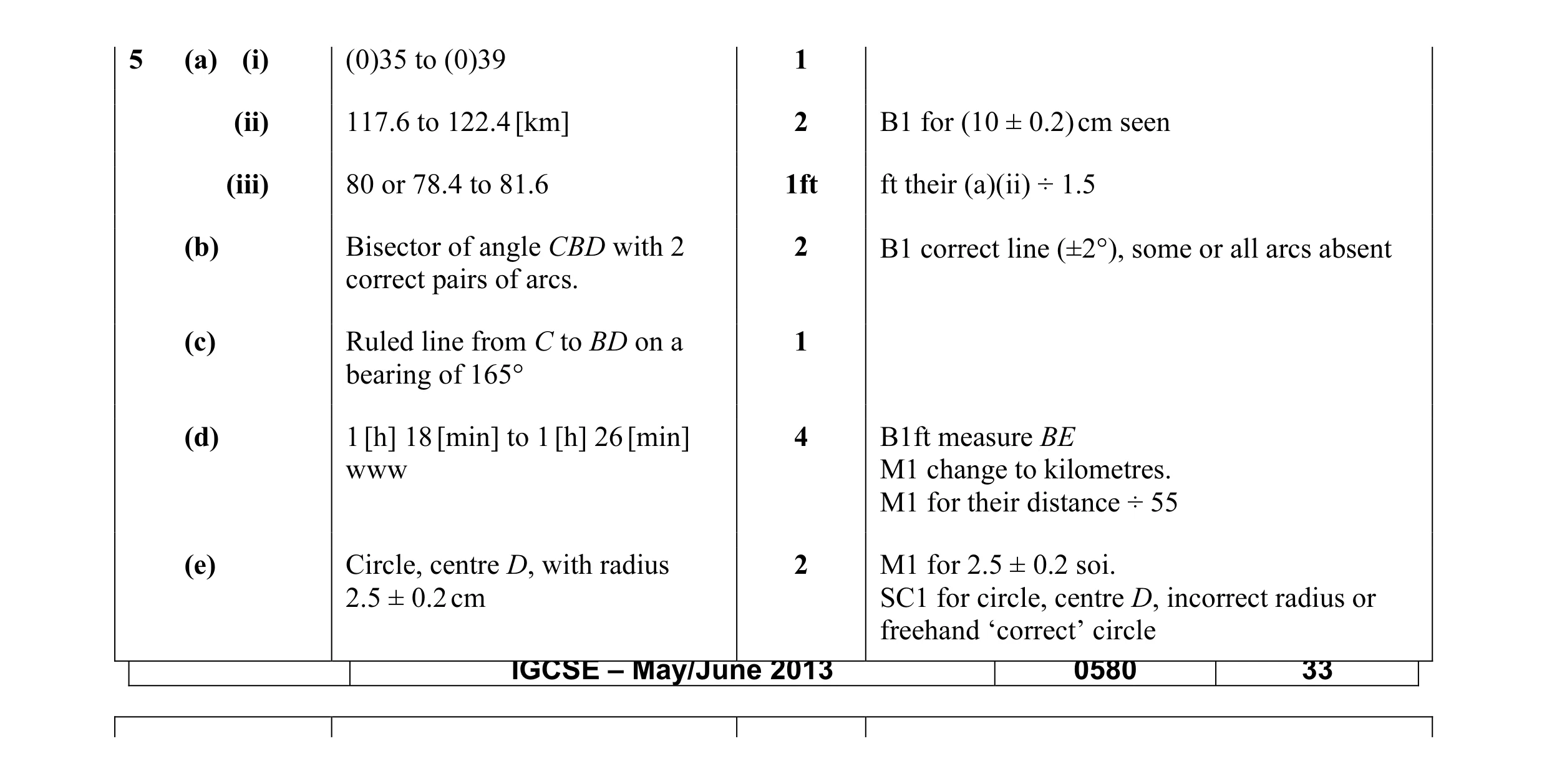 Mark scheme for question 21