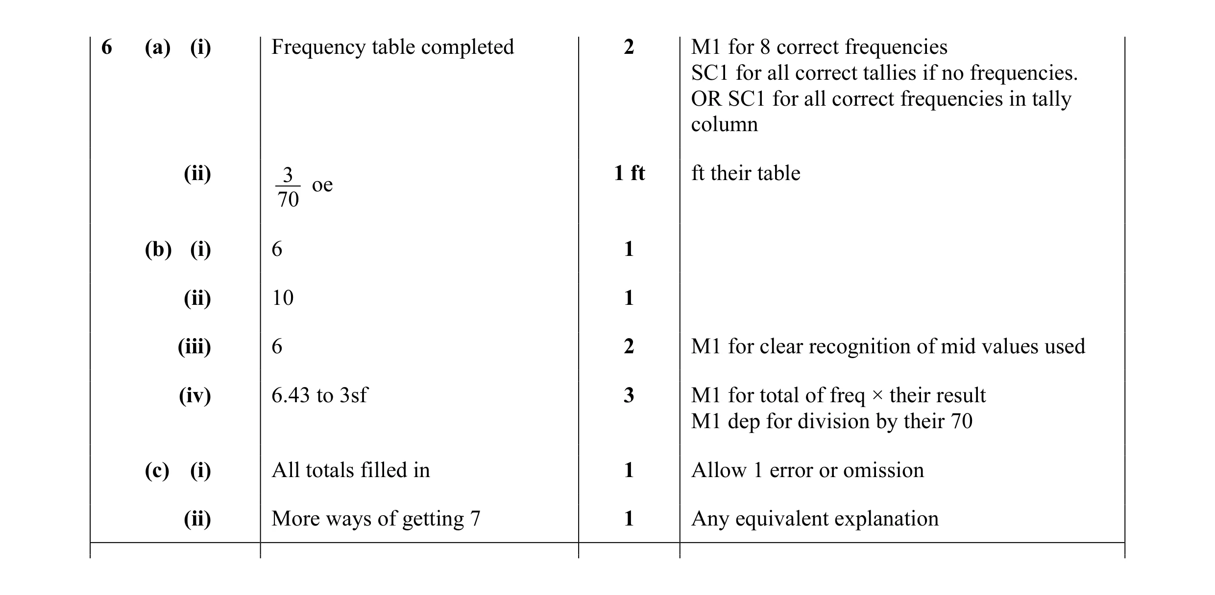 Mark scheme for question 10