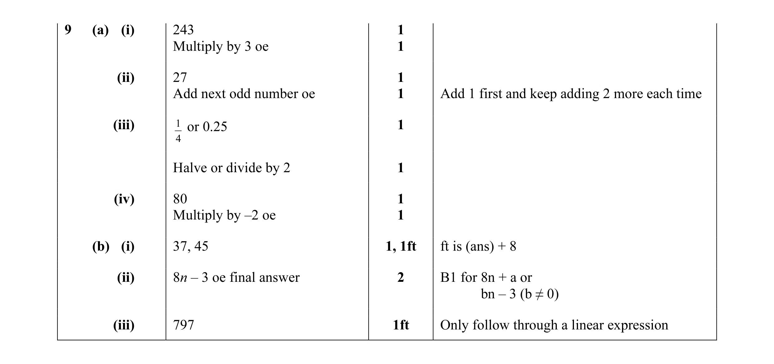 Mark scheme for question 21