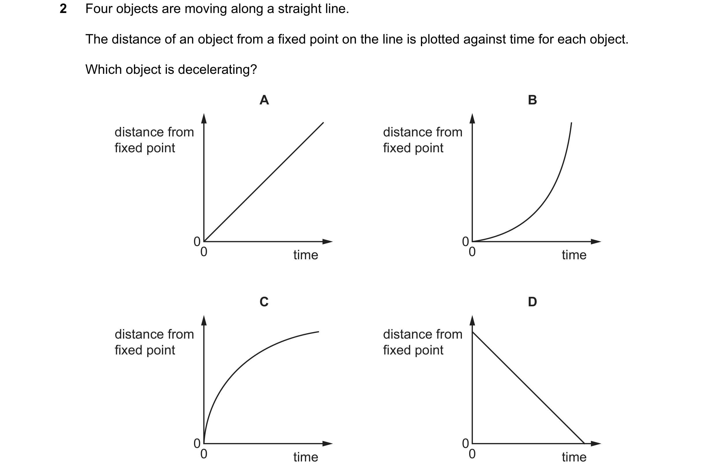 Question 13: Four objects are moving along a straight line. The distance of an object from a fixed point on the line is plotted against time for each ob…