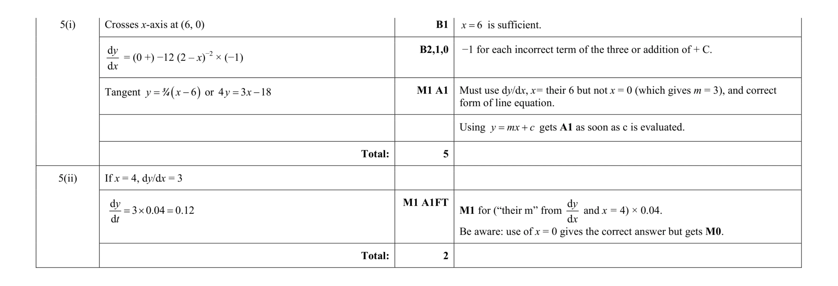 Mark scheme for question 47