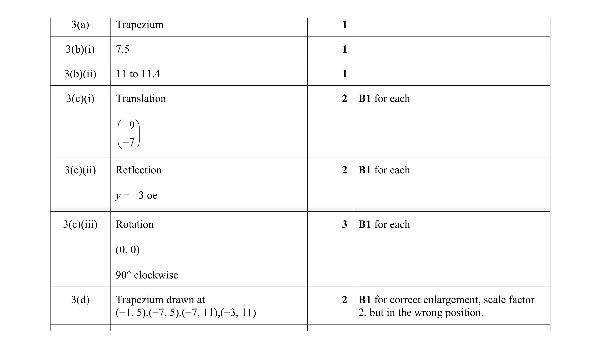 Mark scheme for question 11