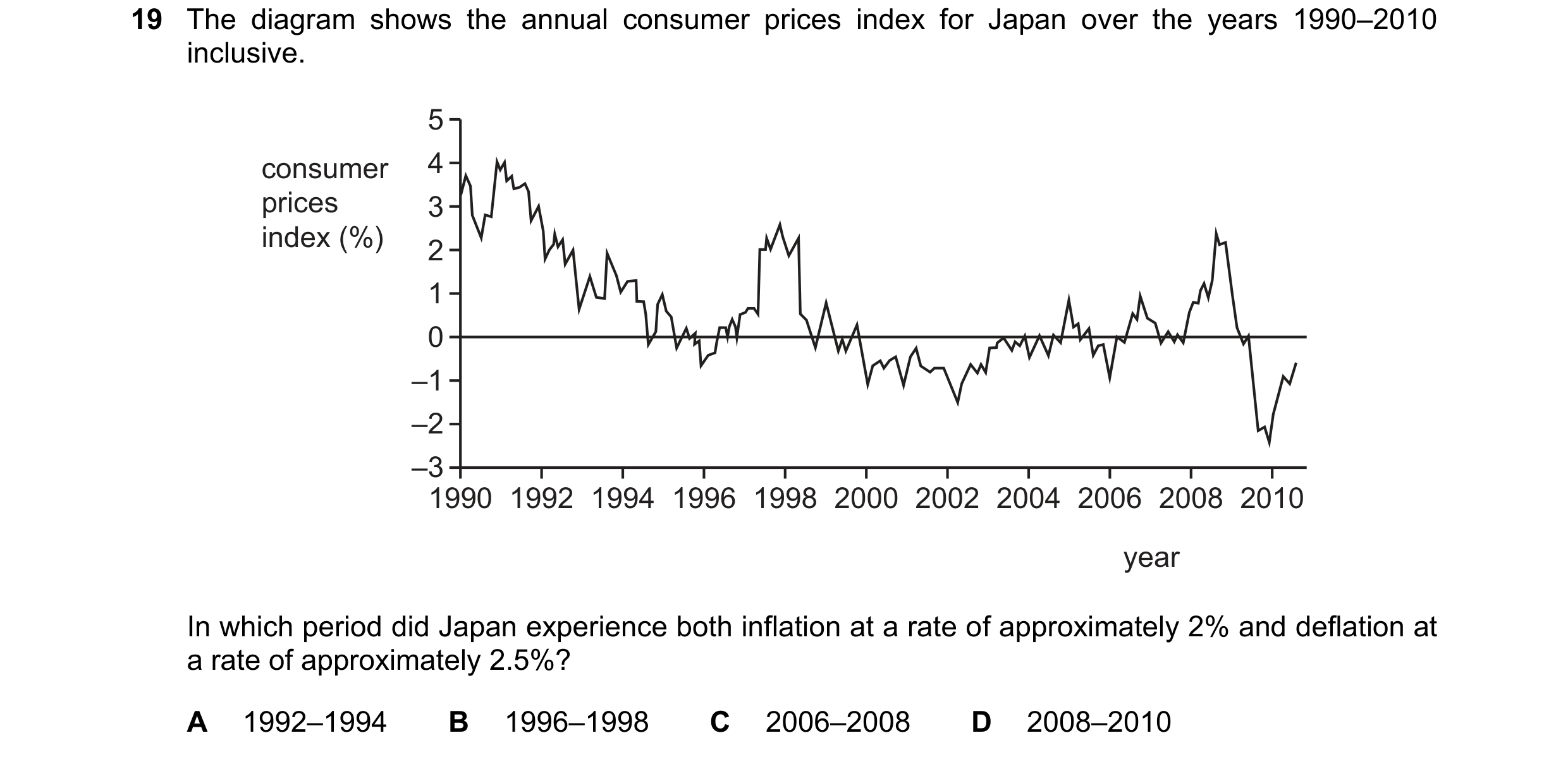 Question 182: The diagram shows the annual consumer prices index for Japan over the years 1990–2010 inclusive. 5 consumer 4 prices 3 index (%) 2 1 0 –1 –…