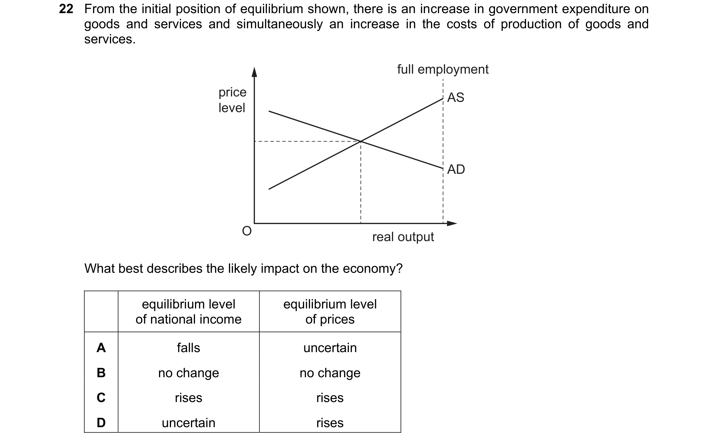 Question 96: From the initial position of equilibrium shown, there is an increase in government expenditure on goods and services and simultaneously an …