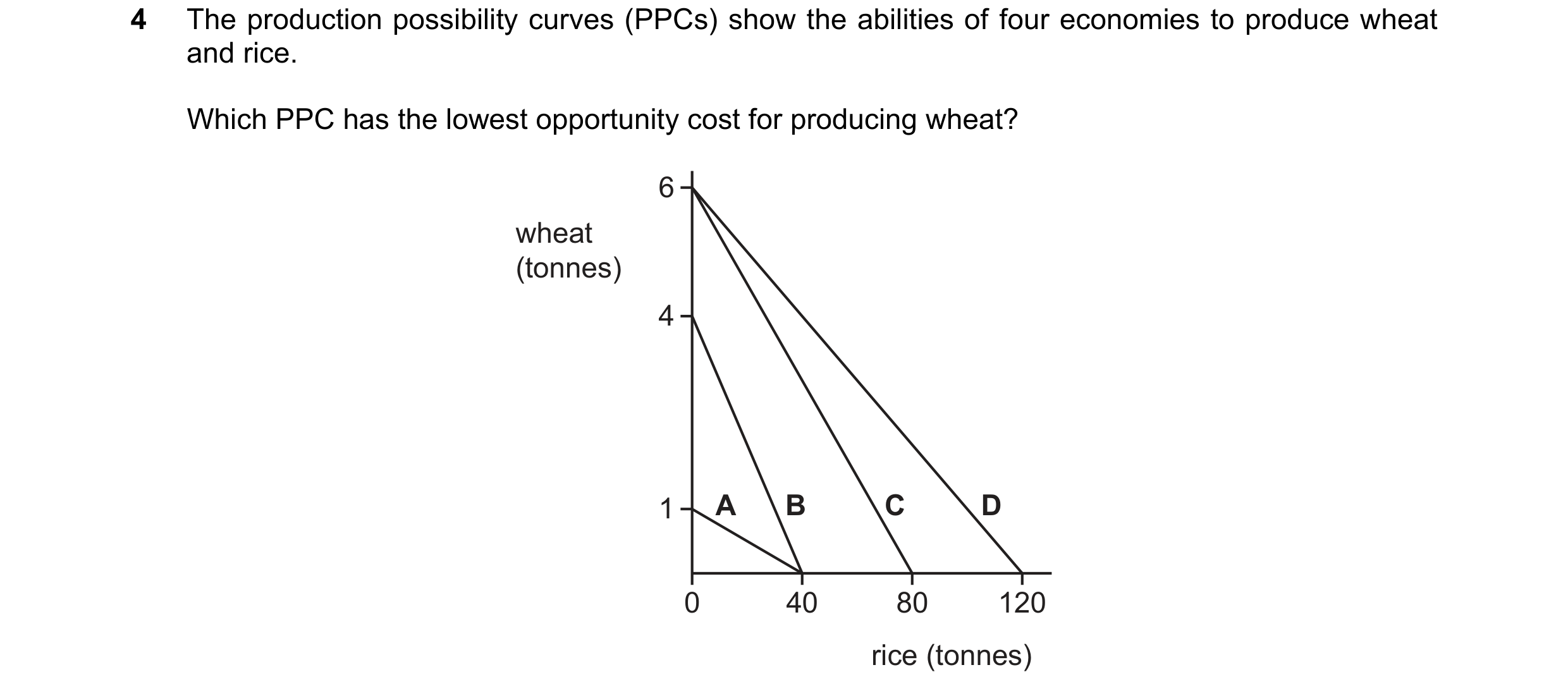 Question 100: The production possibility curves (PPCs) show the abilities of four economies to produce wheat and rice. Which PPC has the lowest opportuni…
