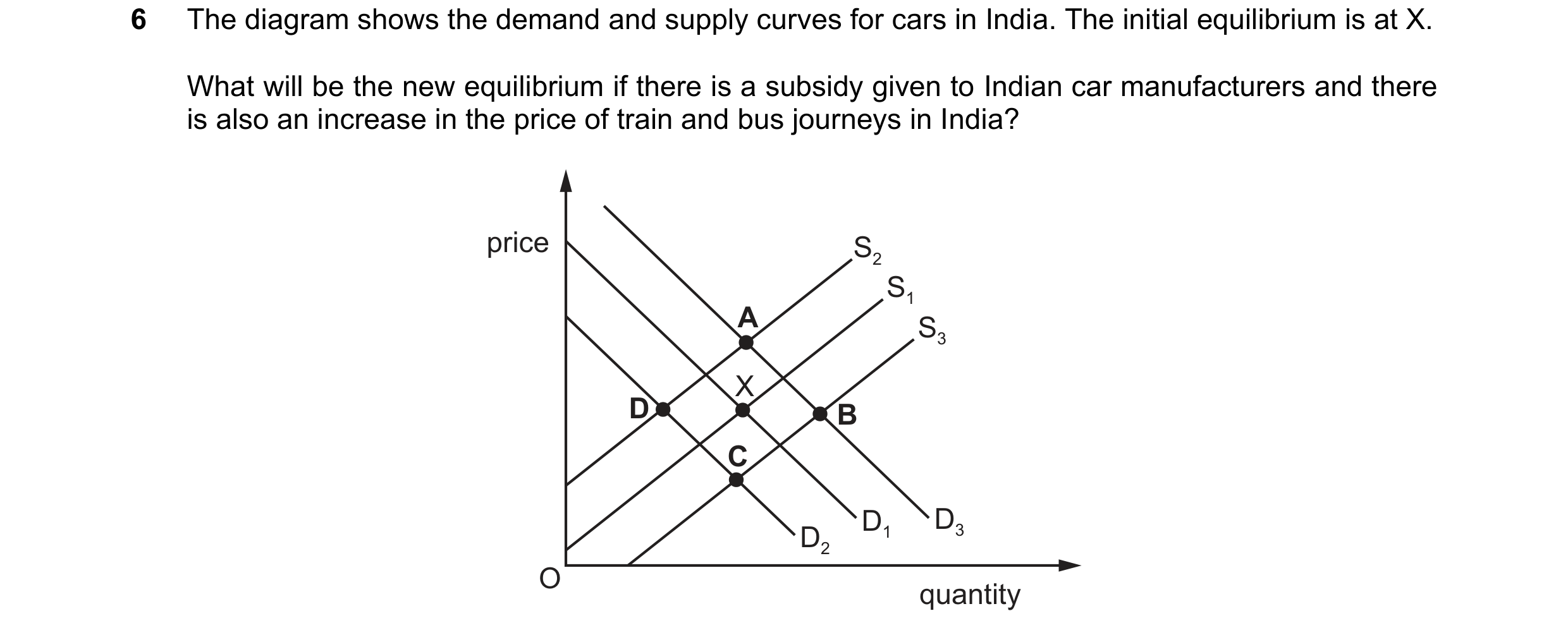 Question 282: The diagram shows the demand and supply curves for cars in India. The initial equilibrium is at X. What will be the new equilibrium if ther…