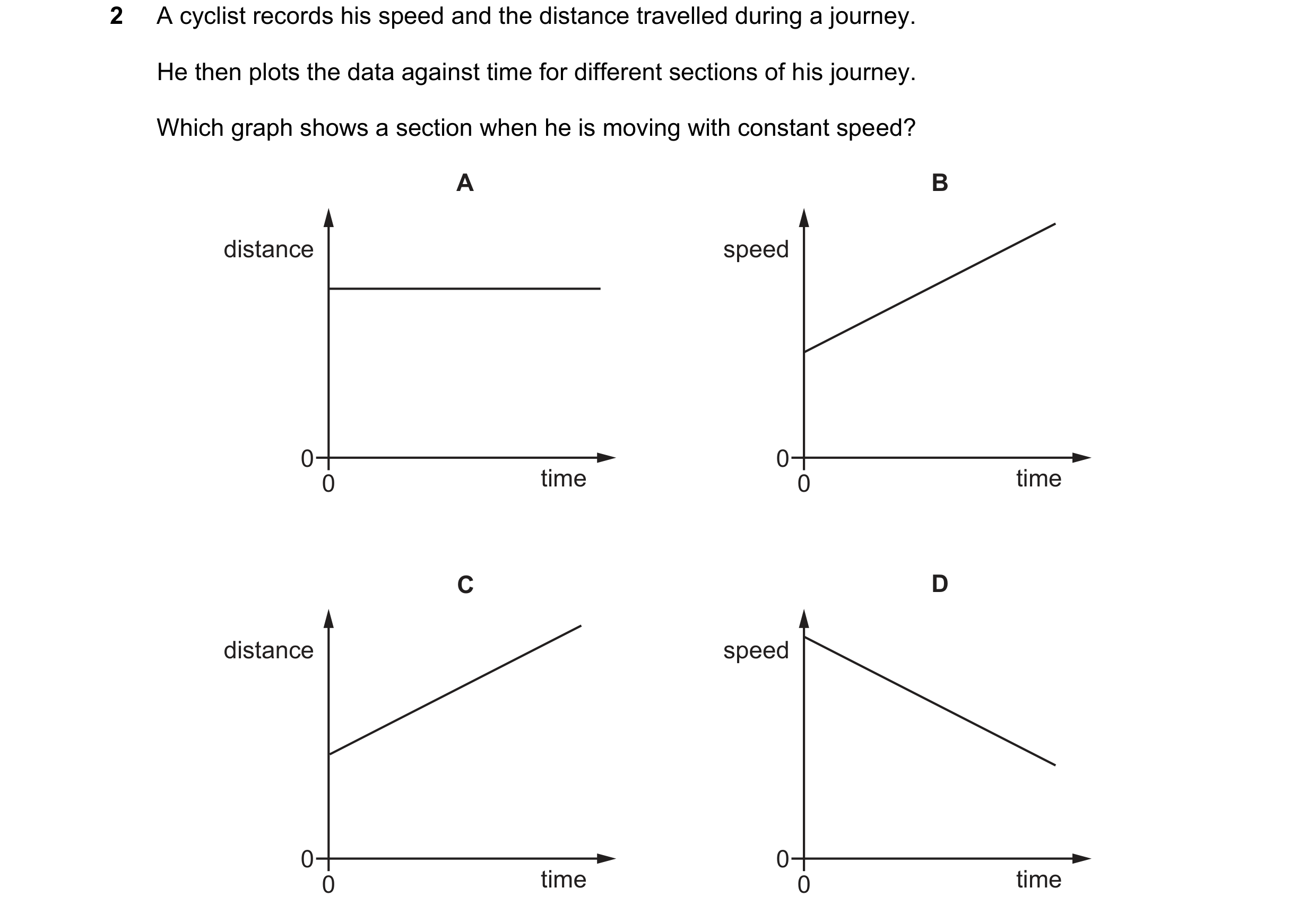 Question 194: A cyclist records his speed and the distance travelled during a journey. He then plots the data against time for different sections of his …