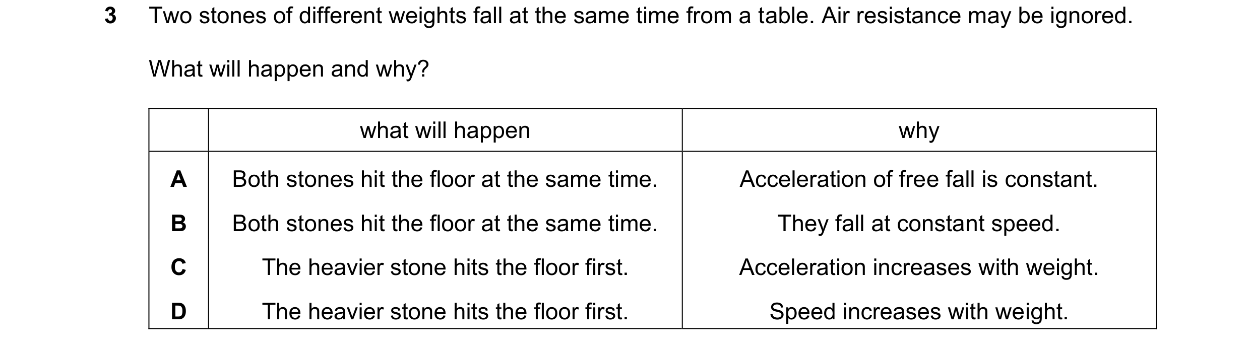Question 195: Two stones of different weights fall at the same time from a table. Air resistance may be ignored. What will happen and why? what will happ…