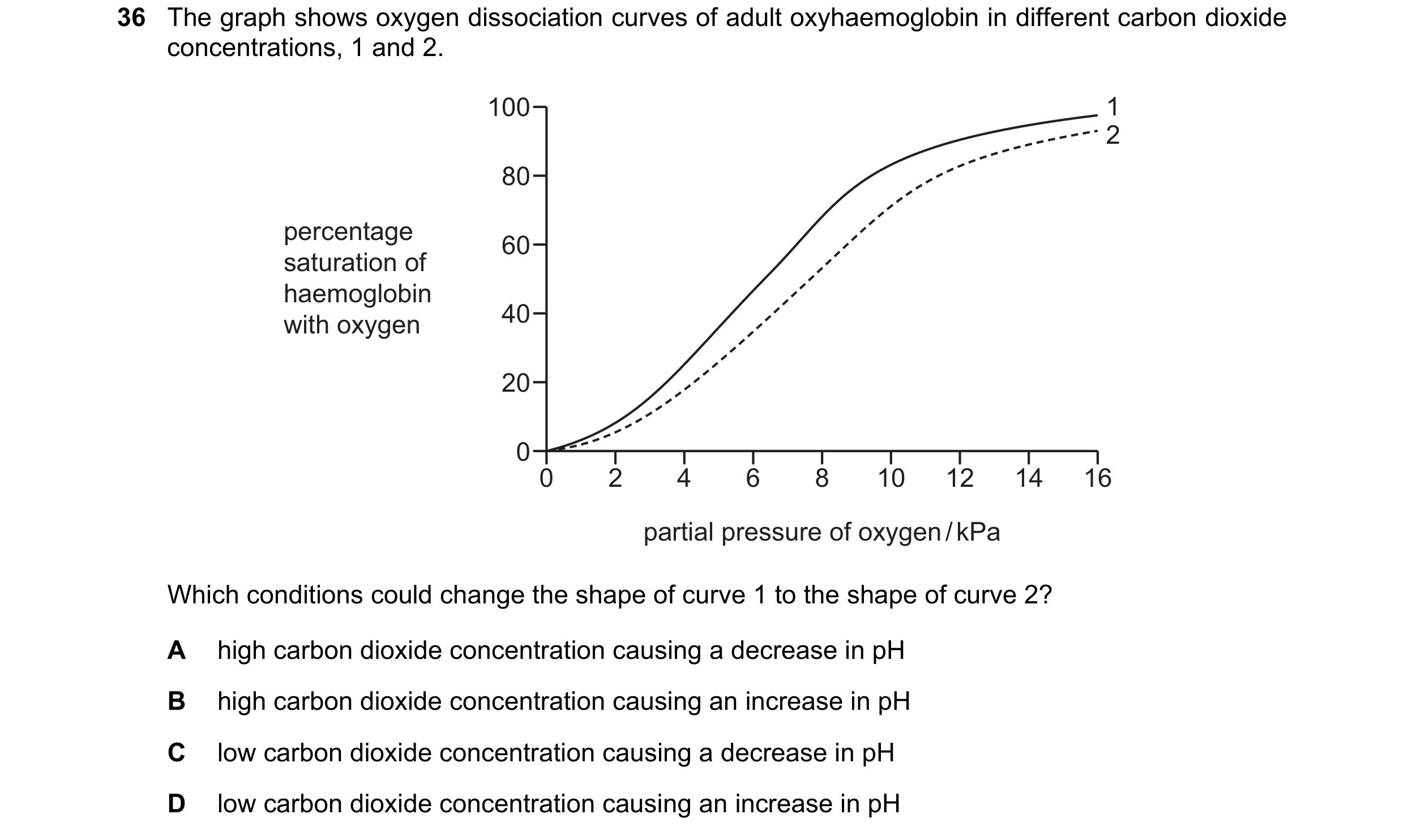 Question 87: The graph shows oxygen dissociation curves of adult oxyhaemoglobin in different carbon dioxide concentrations, 1 and 2. 100 1 2 80 percenta…
