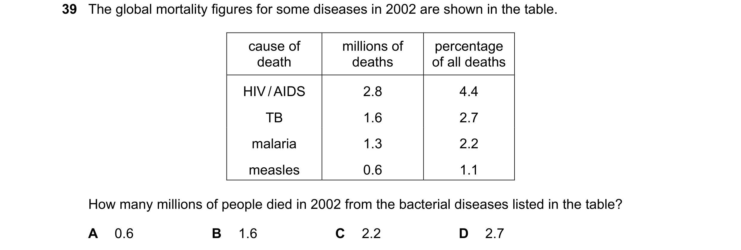 Question 84: The global mortality figures for some diseases in 2002 are shown in the table. cause of millions of percentage death deaths of all deaths H…