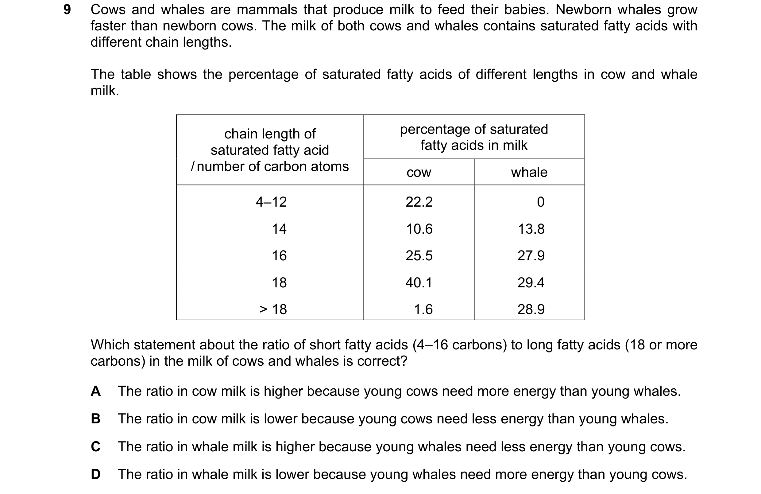 Question 157: Cows and whales are mammals that produce milk to feed their babies. Newborn whales grow faster than newborn cows. The milk of both cows and…