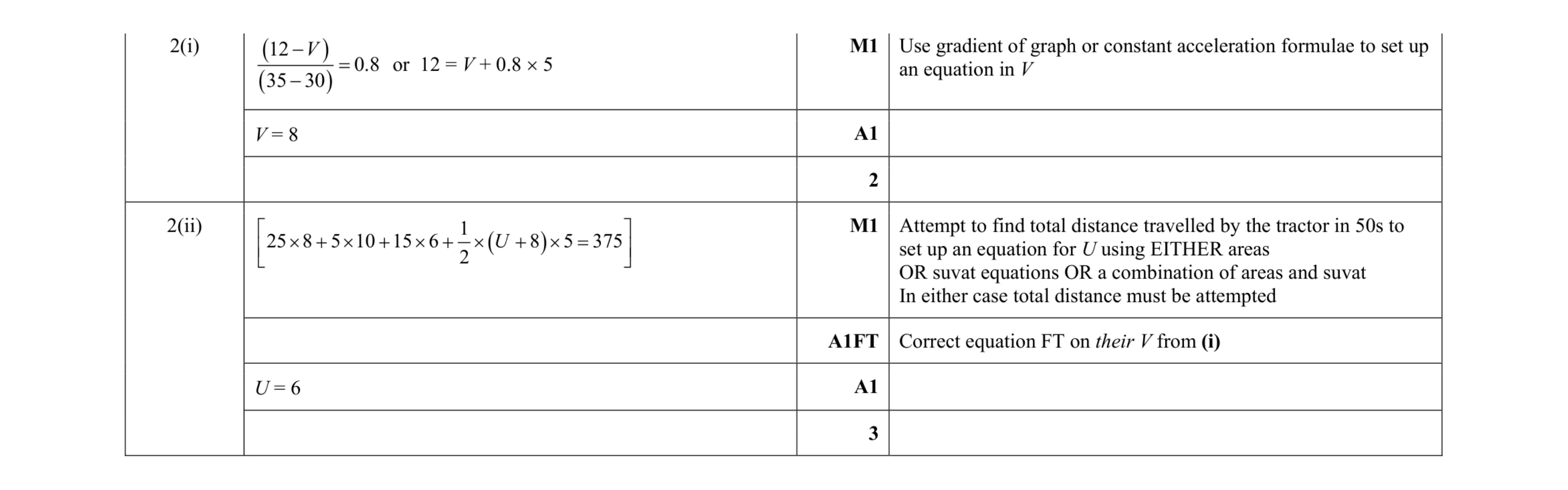 Mark scheme for question 222