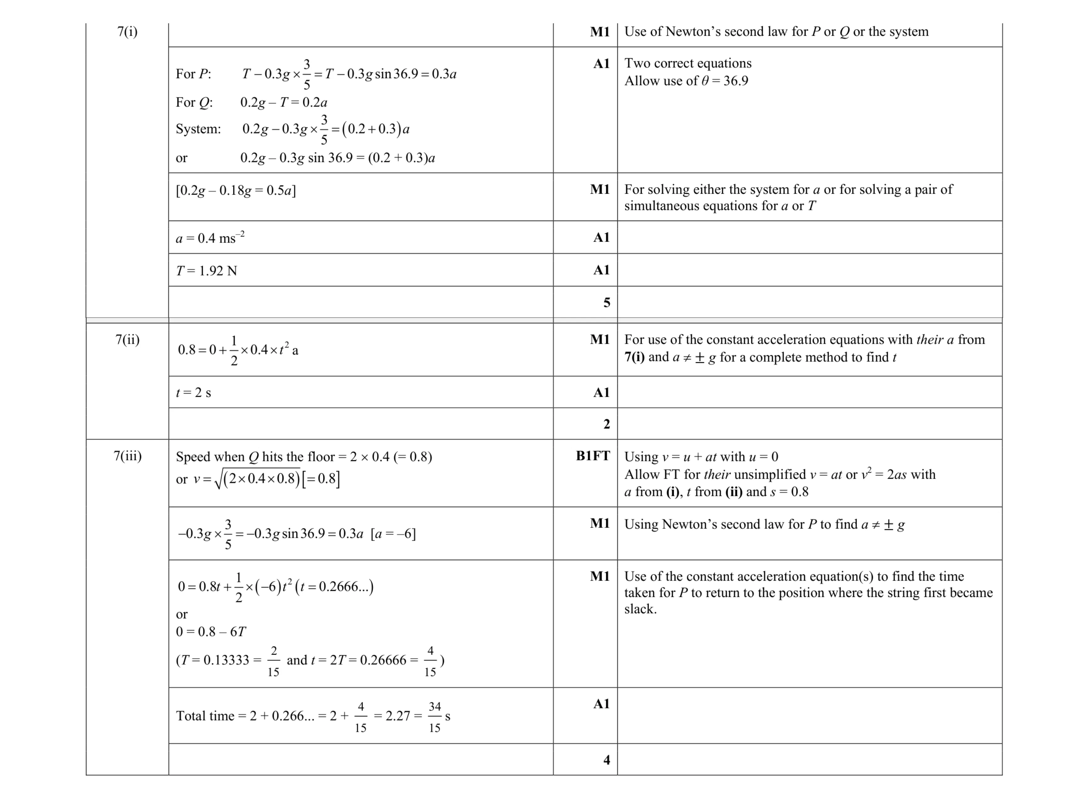 Mark scheme for question 226