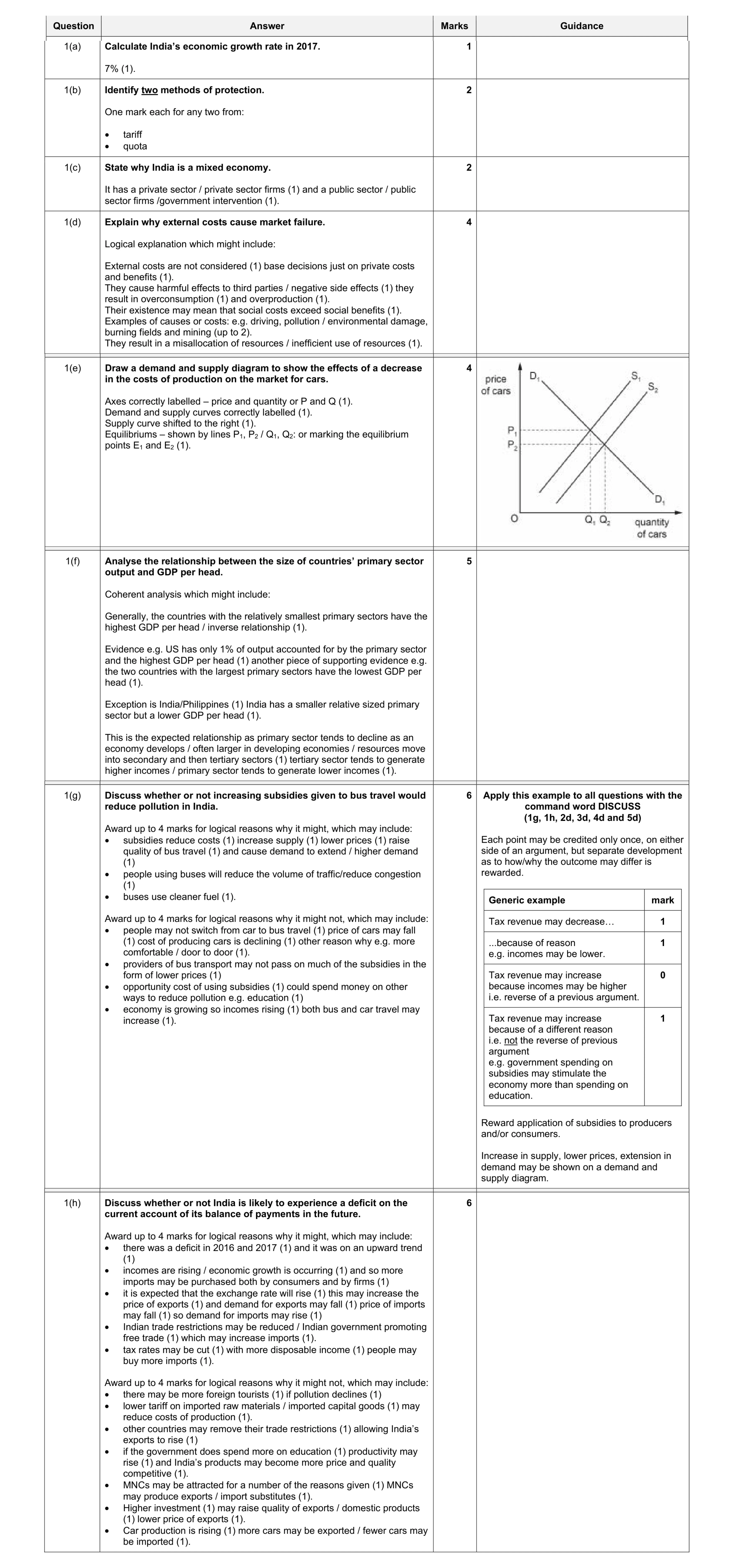 Mark scheme for question 21
