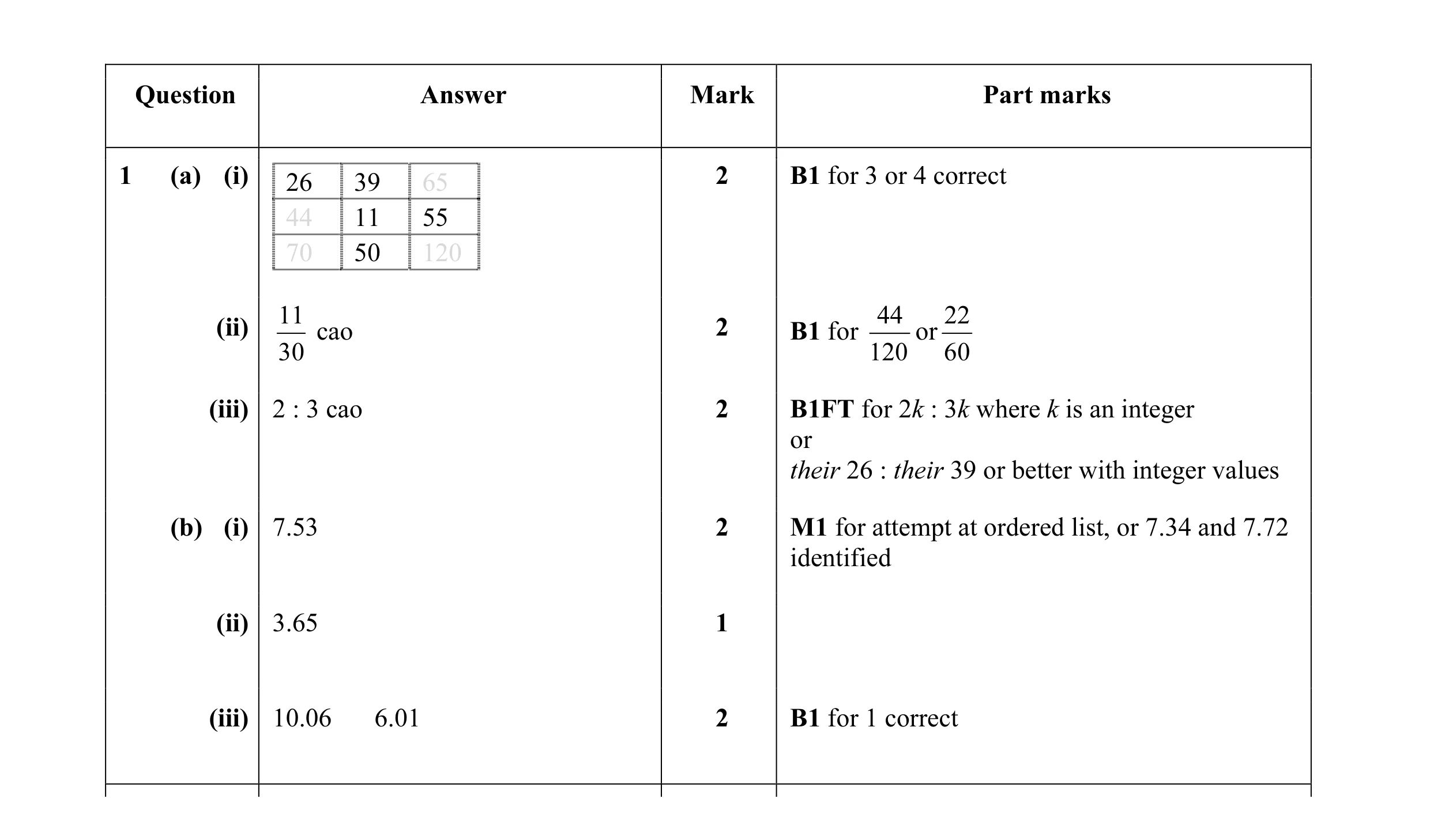 Mark scheme for question 10