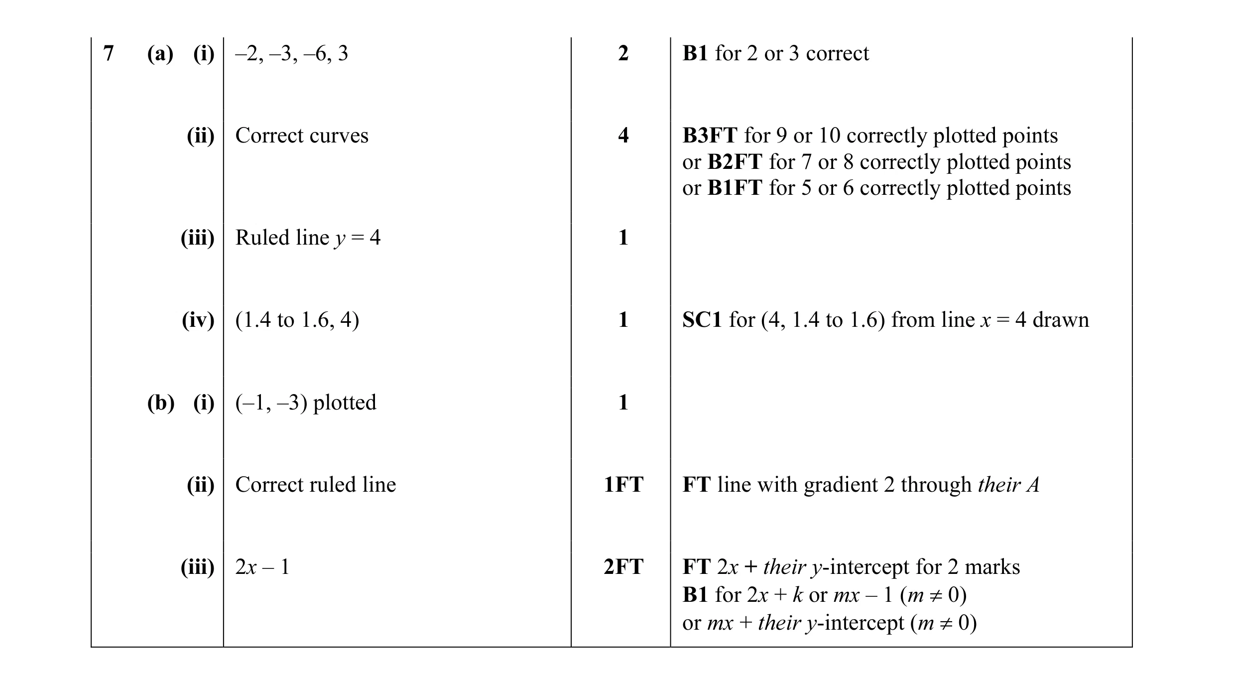 Mark scheme for question 26
