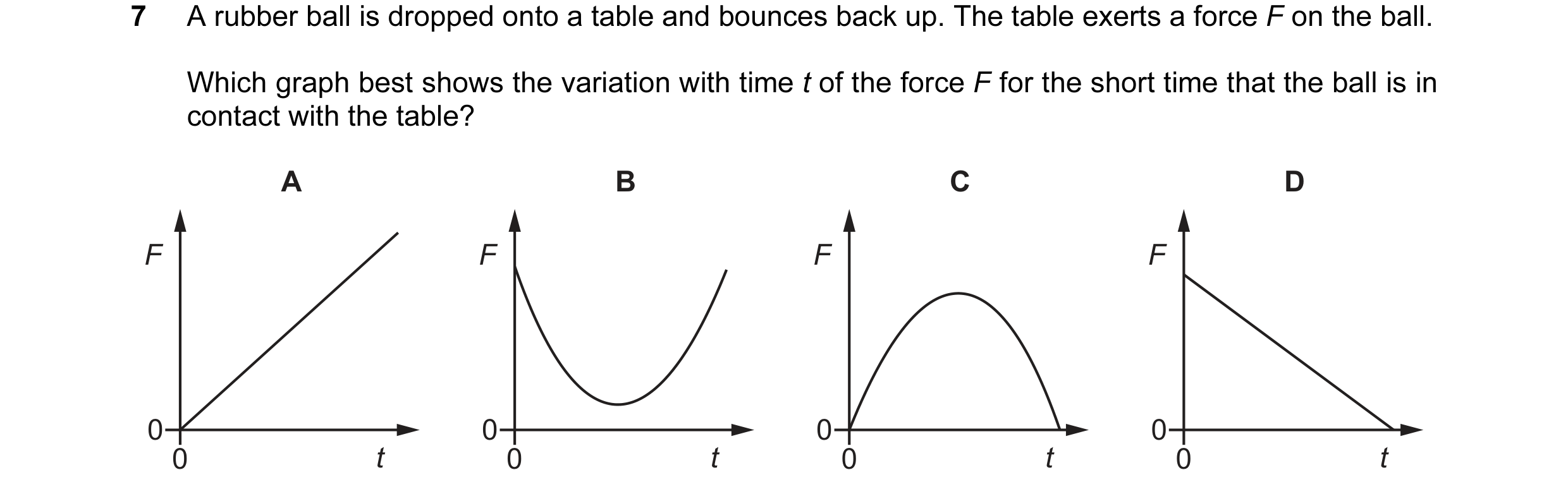 Question 84: A rubber ball is dropped onto a table and bounces back up. The table exerts a force F on the ball. Which graph best shows the variation wit…