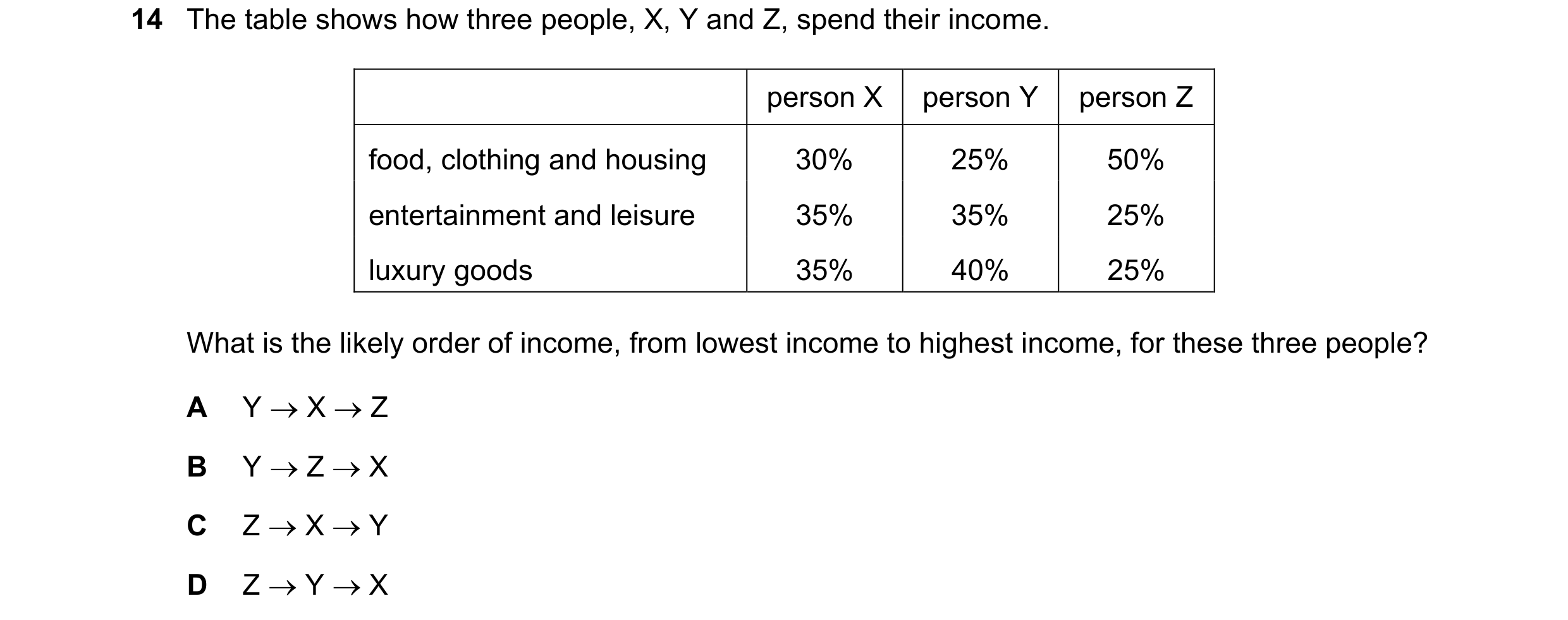 Question 137: The table shows how three people, X, Y and Z, spend their income. person X person Y person Z food, clothing and housing 30% 25% 50% enterta…
