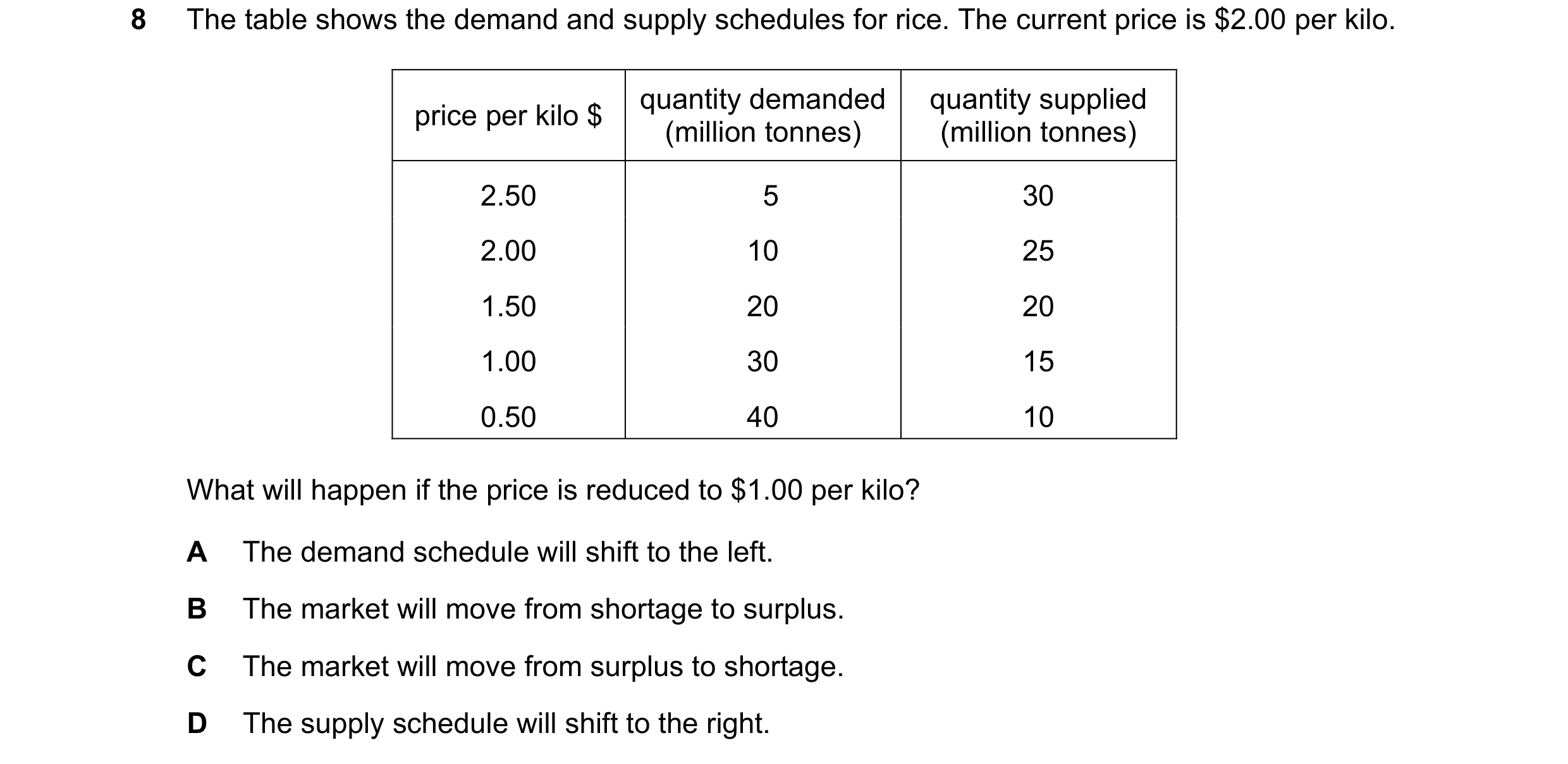 Question 72: The table shows the demand and supply schedules for rice. The current price is $2.00 per kilo. quantity demanded quantity supplied price pe…
