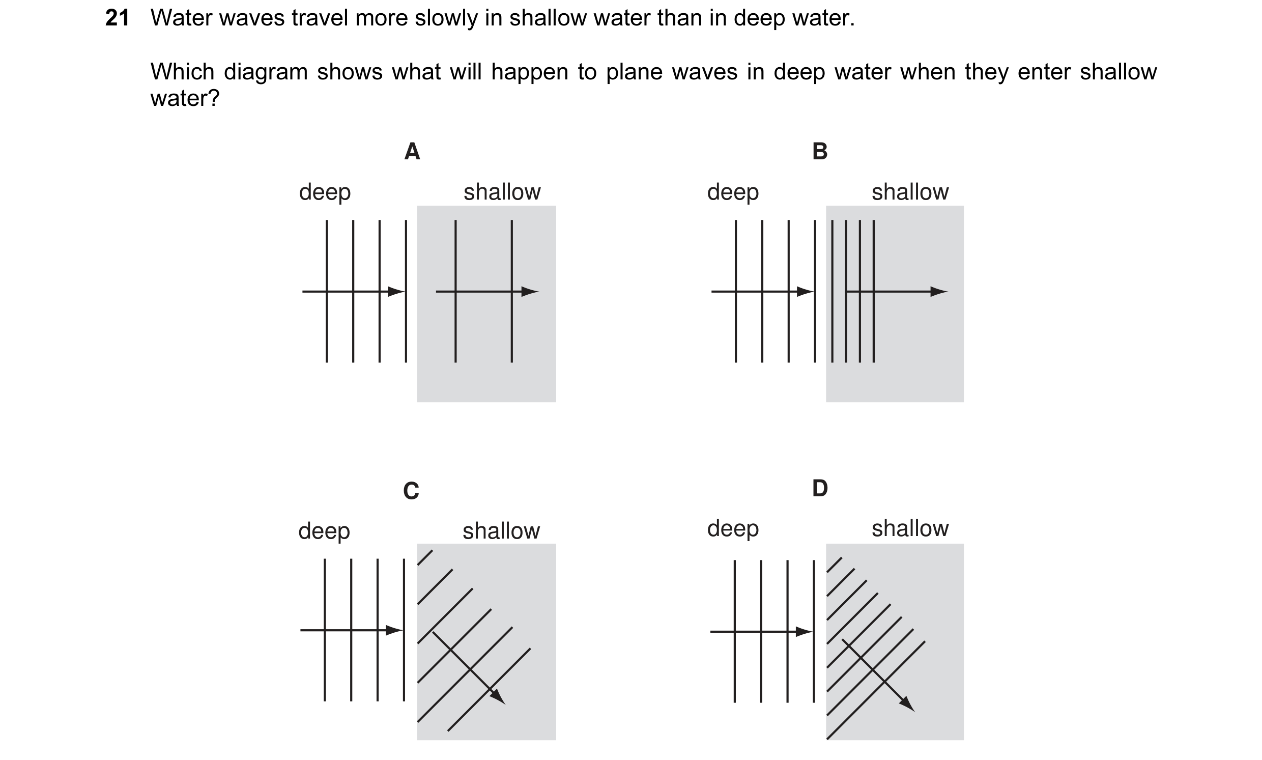 Question 7: Water waves travel more slowly in shallow water than in deep water. Which diagram shows what will happen to plane waves in deep water when …