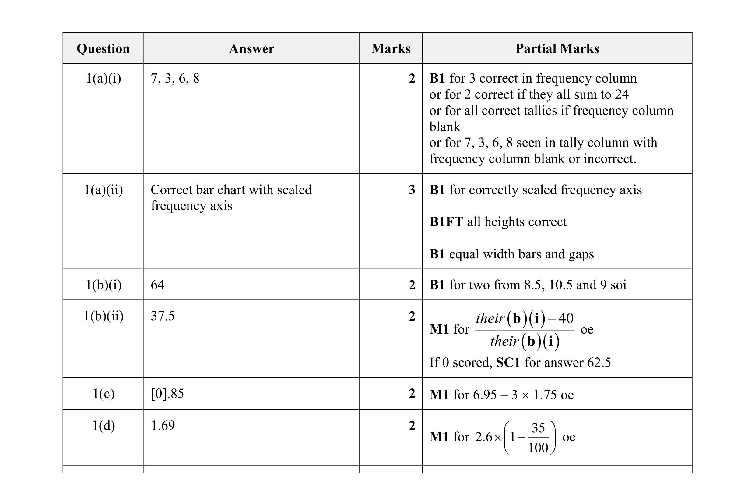 Mark scheme for question 21