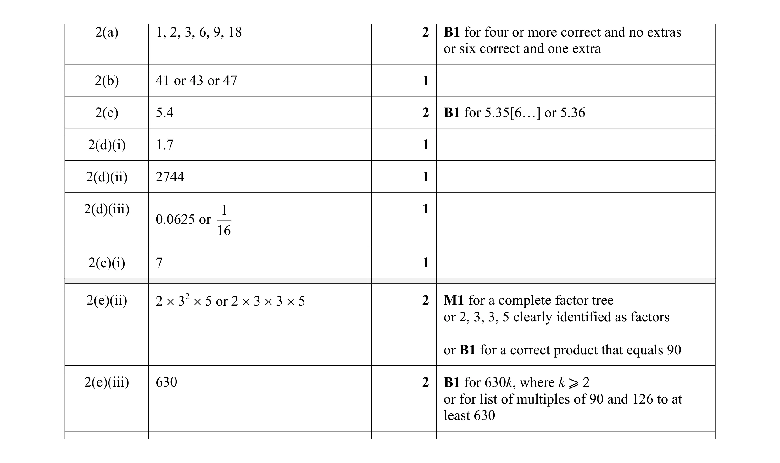 Mark scheme for question 53